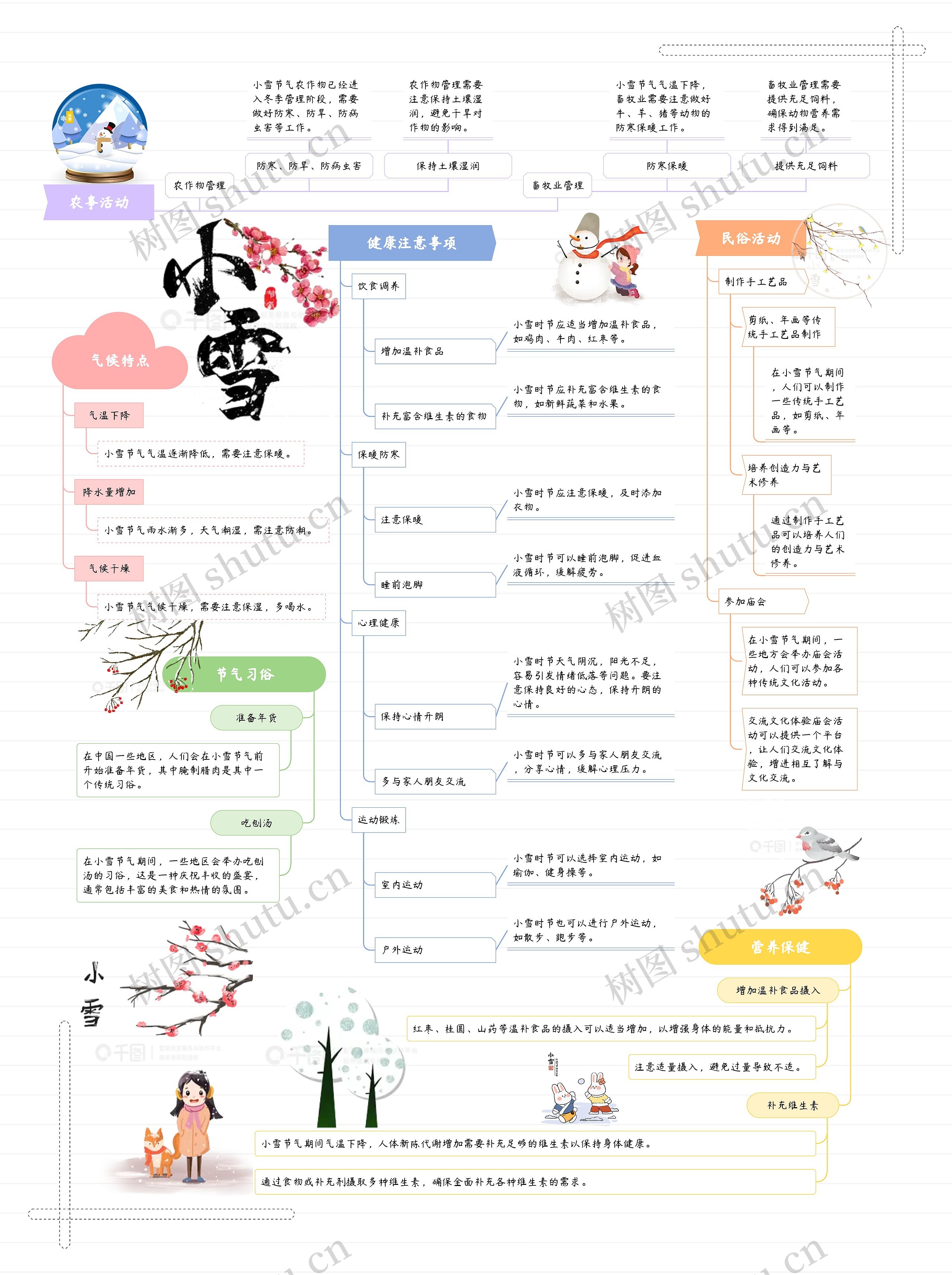 小雪思维导图