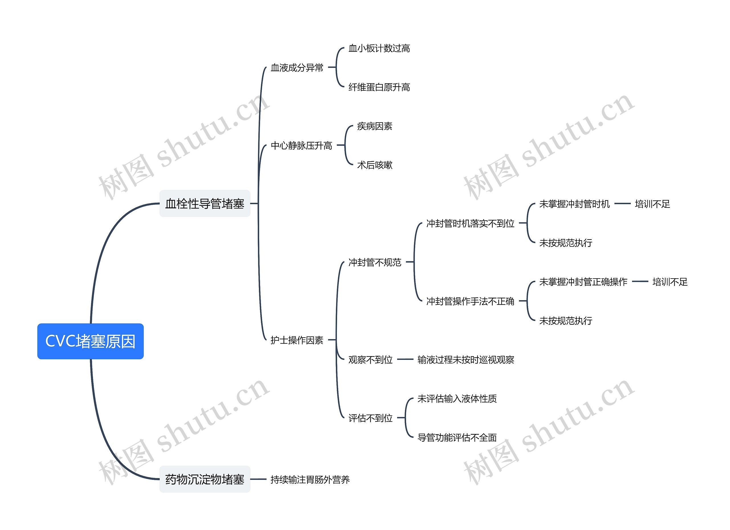 CVC堵塞原因思维导图