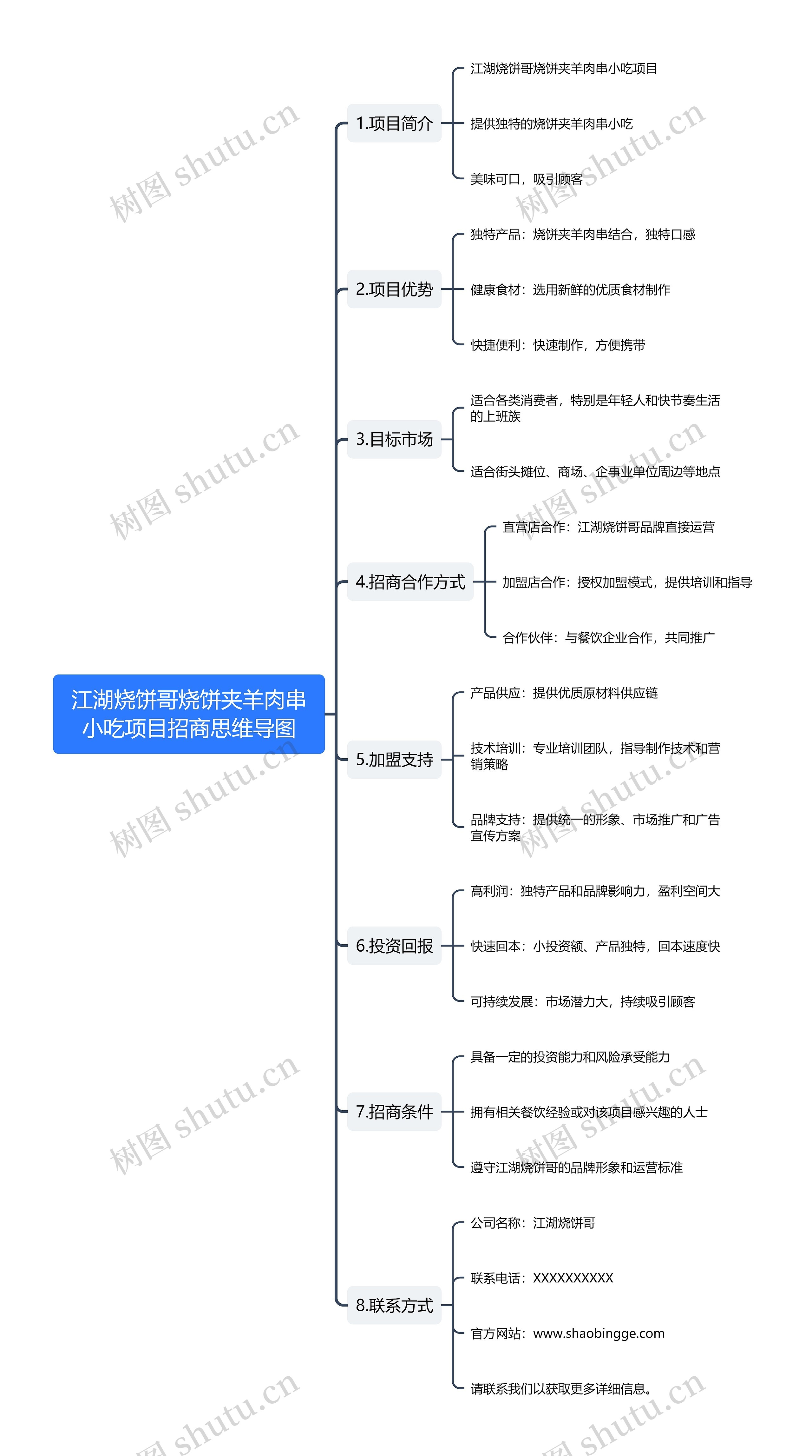 烧饼夹羊肉串小吃项目招商思维导图