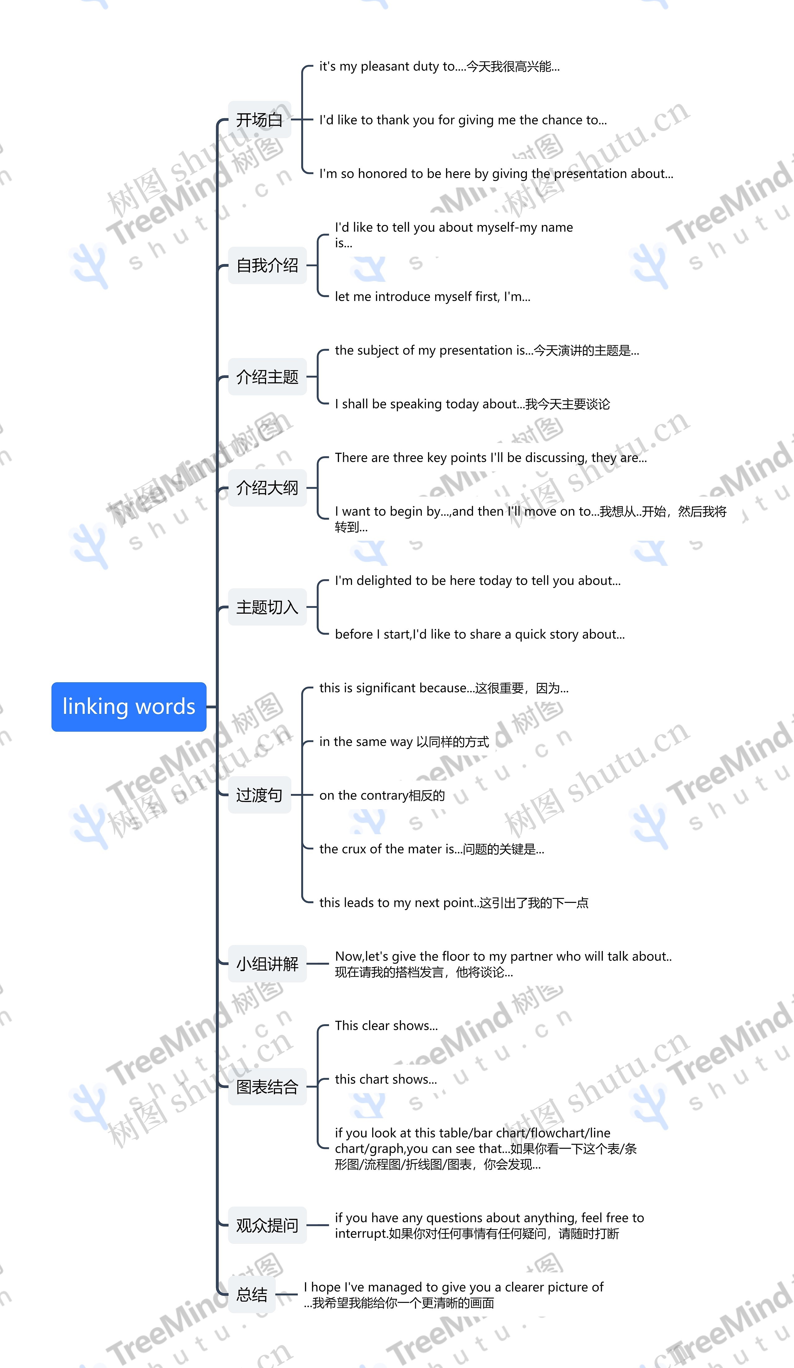 linking words英语知识思维导图