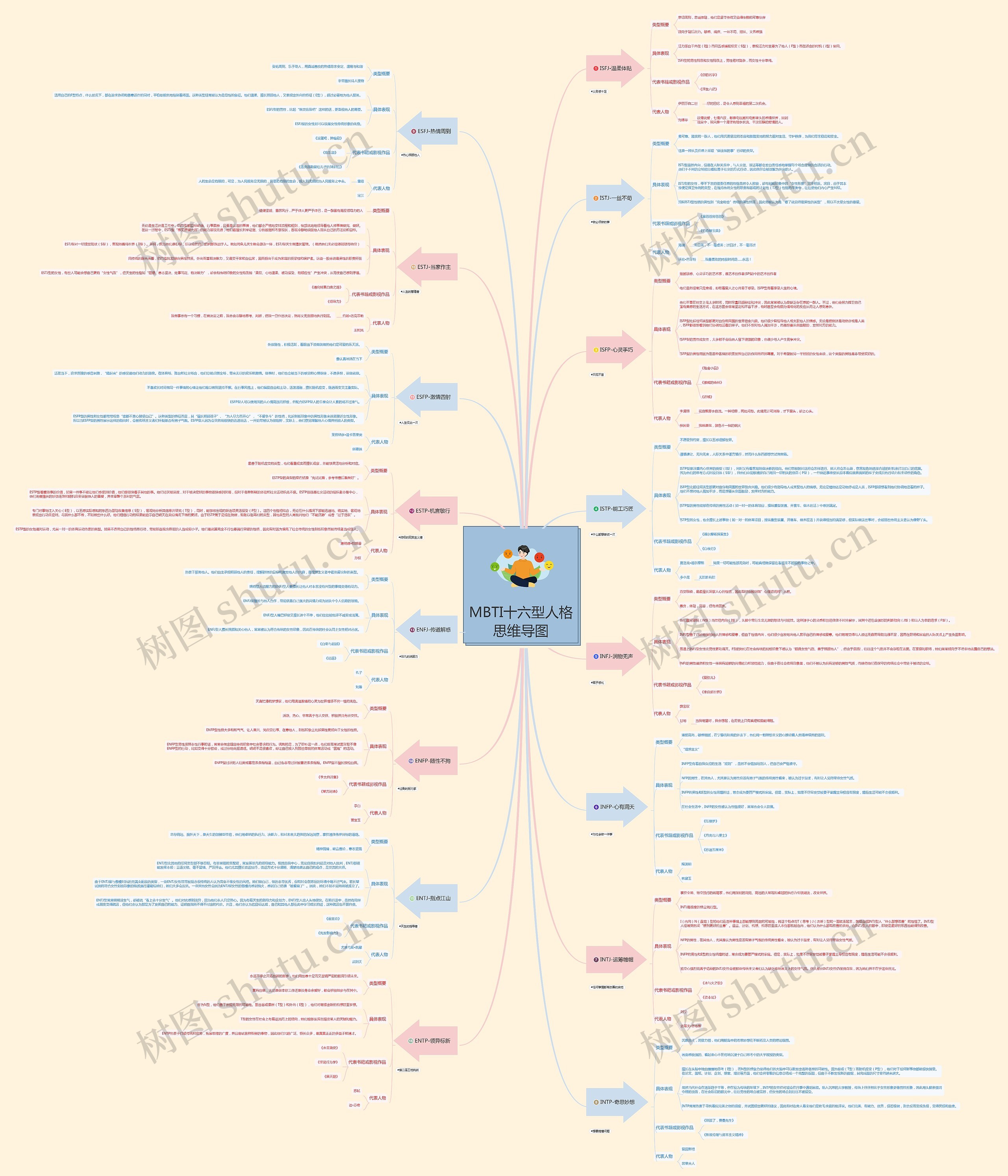MBTI十六型人格思维导图