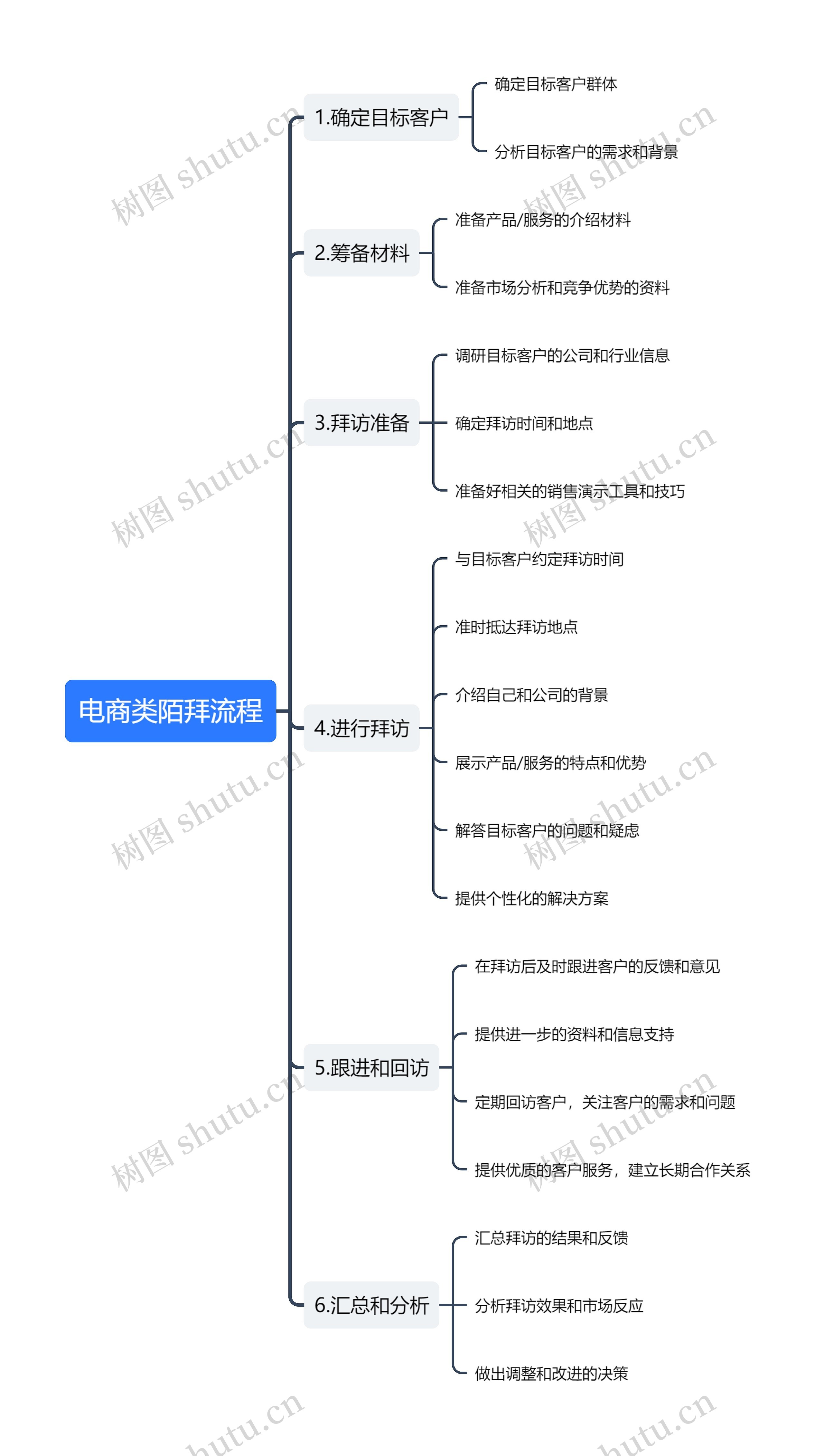 电商类陌拜流程