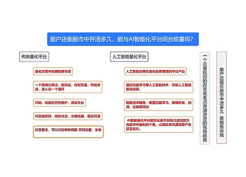 散户还能股市中存活多久，能与AI智能化平台同台较量吗？思维导图