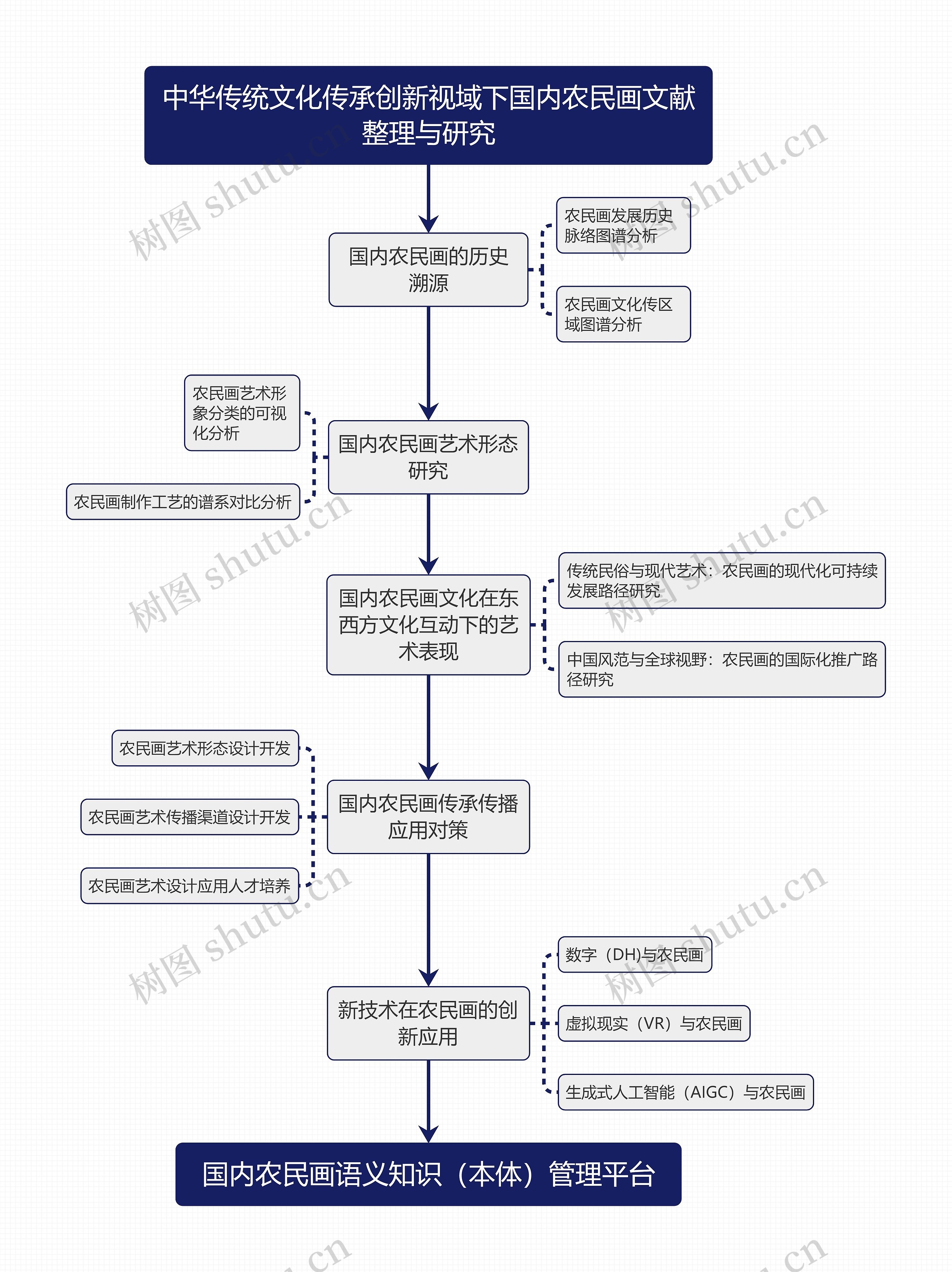 中华传统文化传承创新视域下国内农民画文献整理与研究思维导图高清图 中华传统文化传承创新视域下国内农民画文献整理与研究思维导图