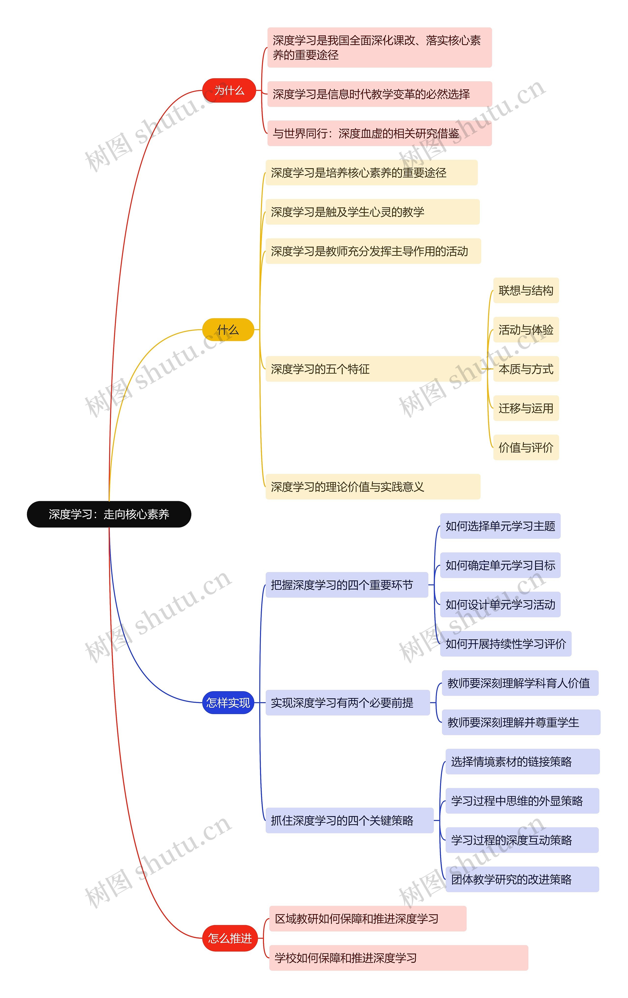 深度学习：走向核心素养﻿思维导图