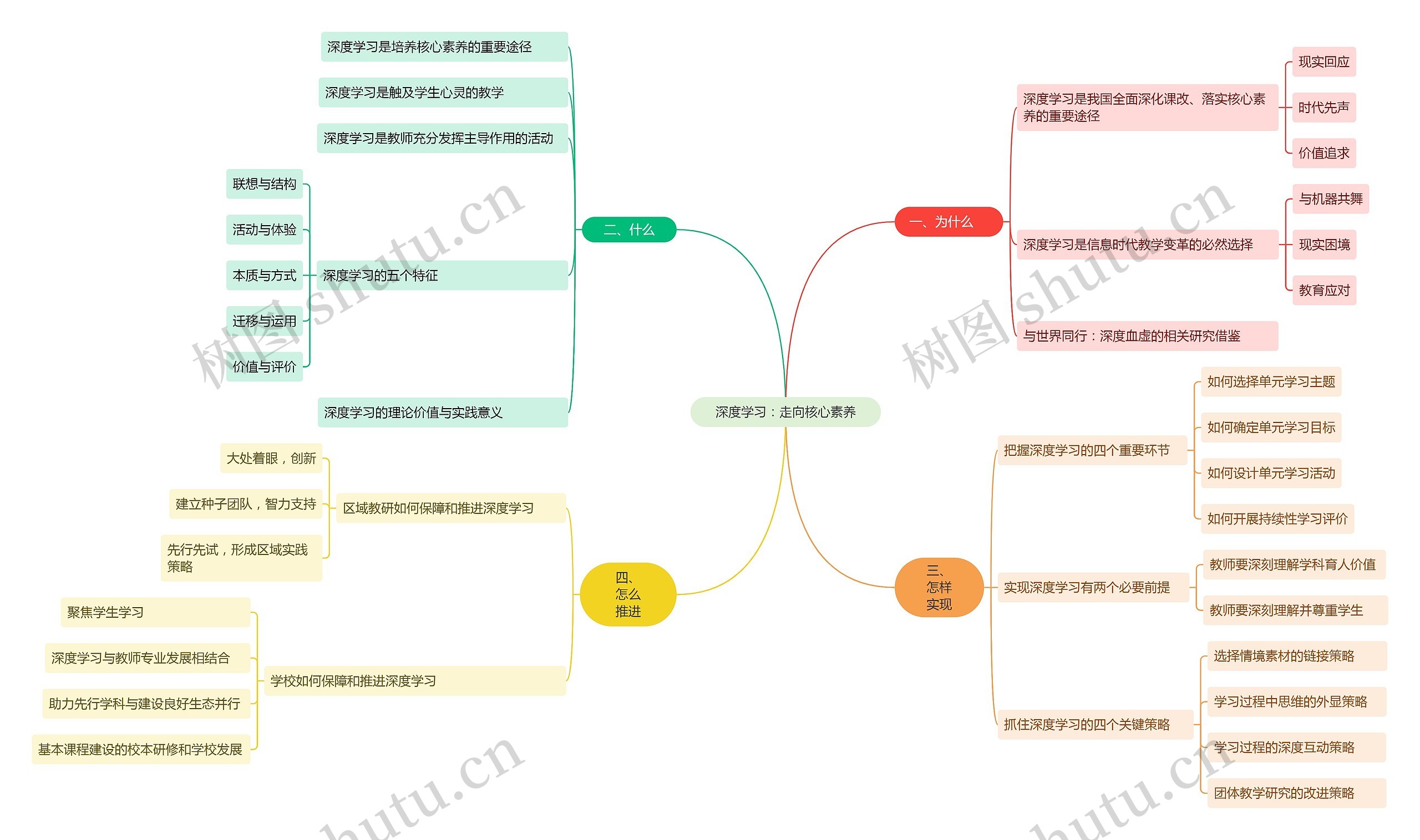 深度学习：走向核心素养﻿思维导图