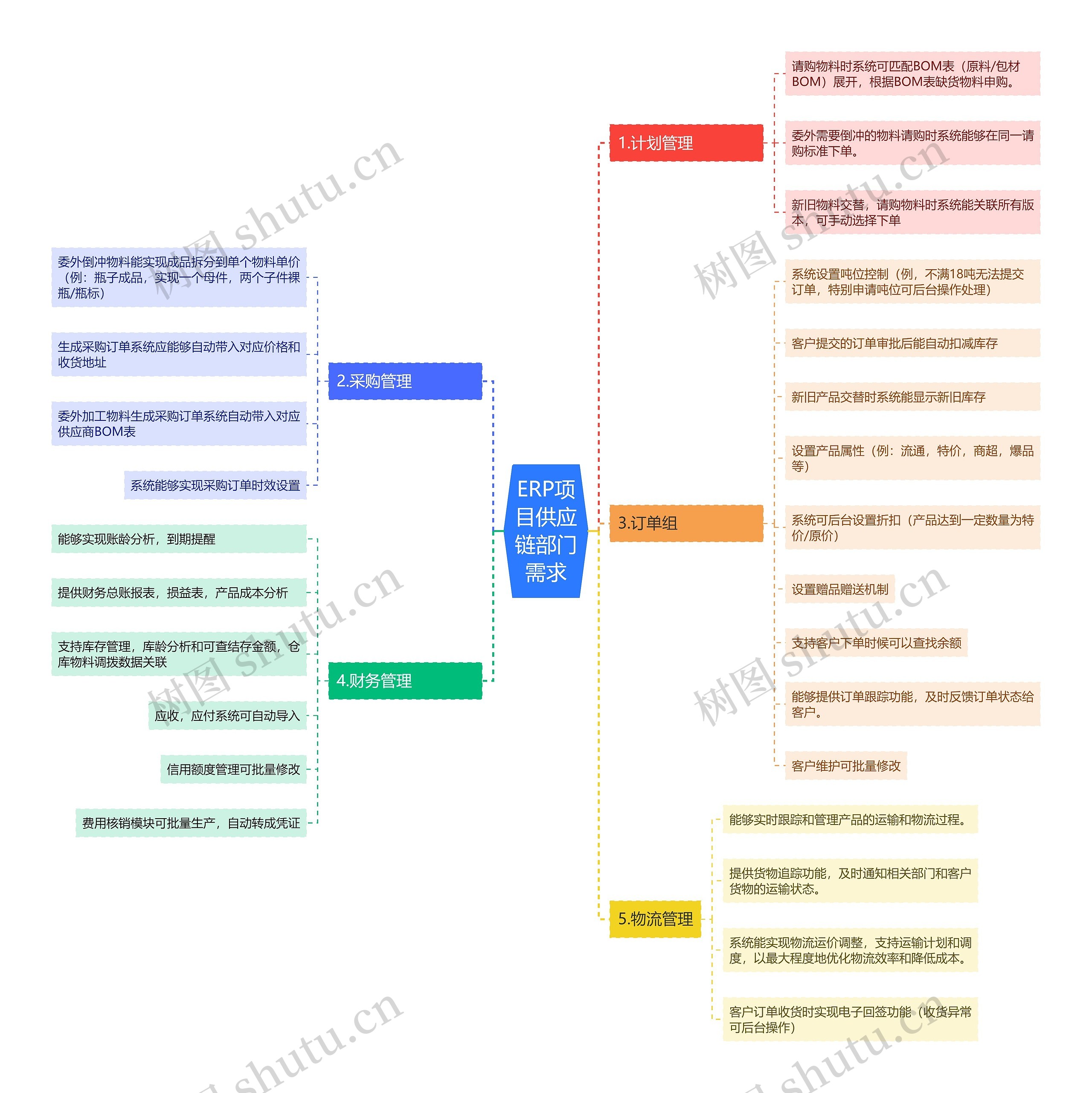 ERP项目供应链部门需求思维导图