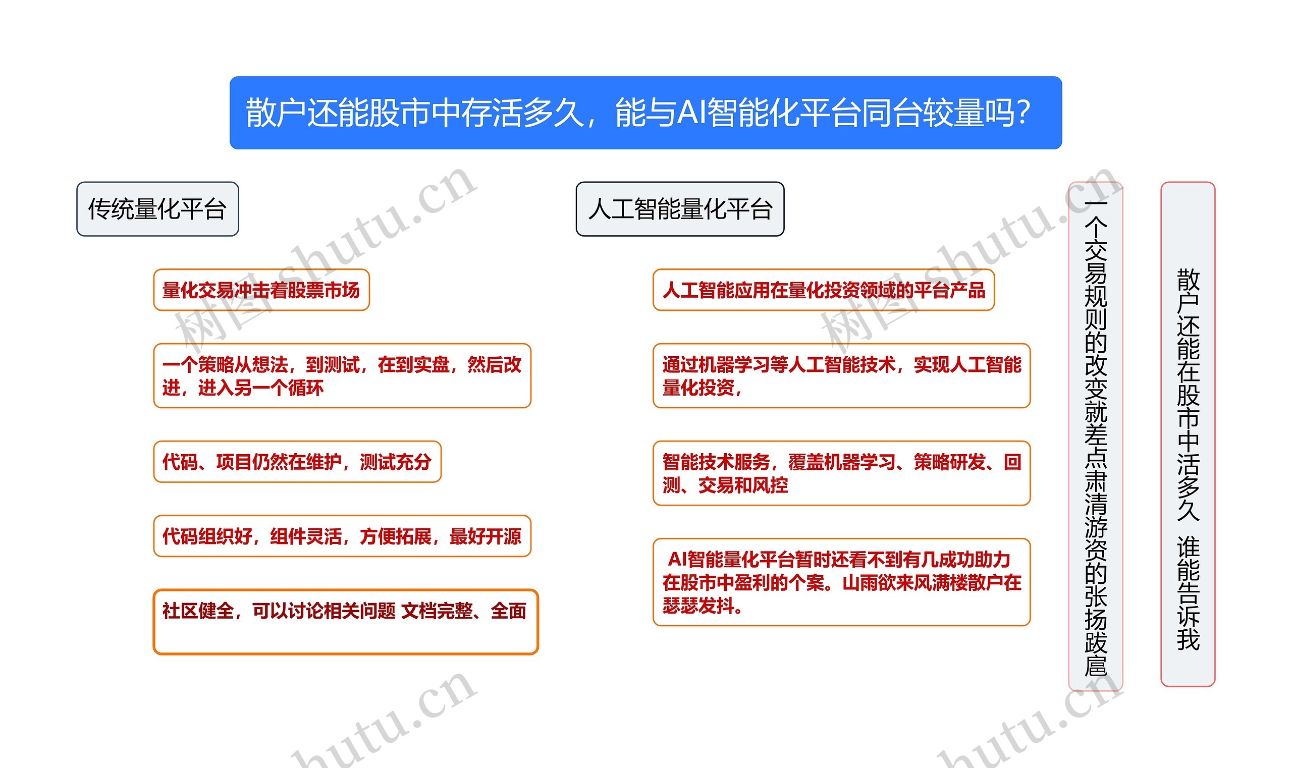 散户还能股市中存活多久，能与AI智能化平台同台较量吗？思维导图