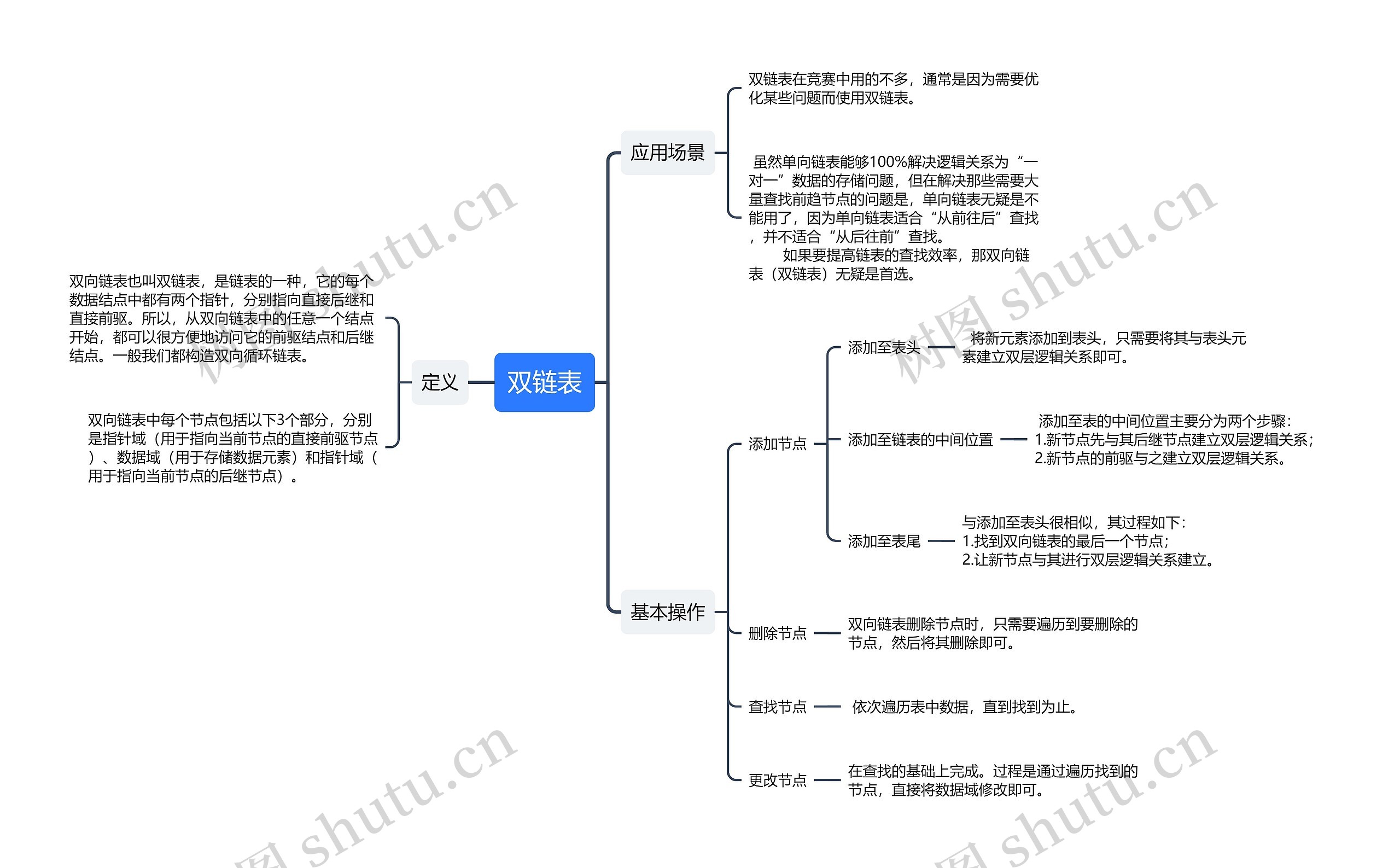 双链表思维导图