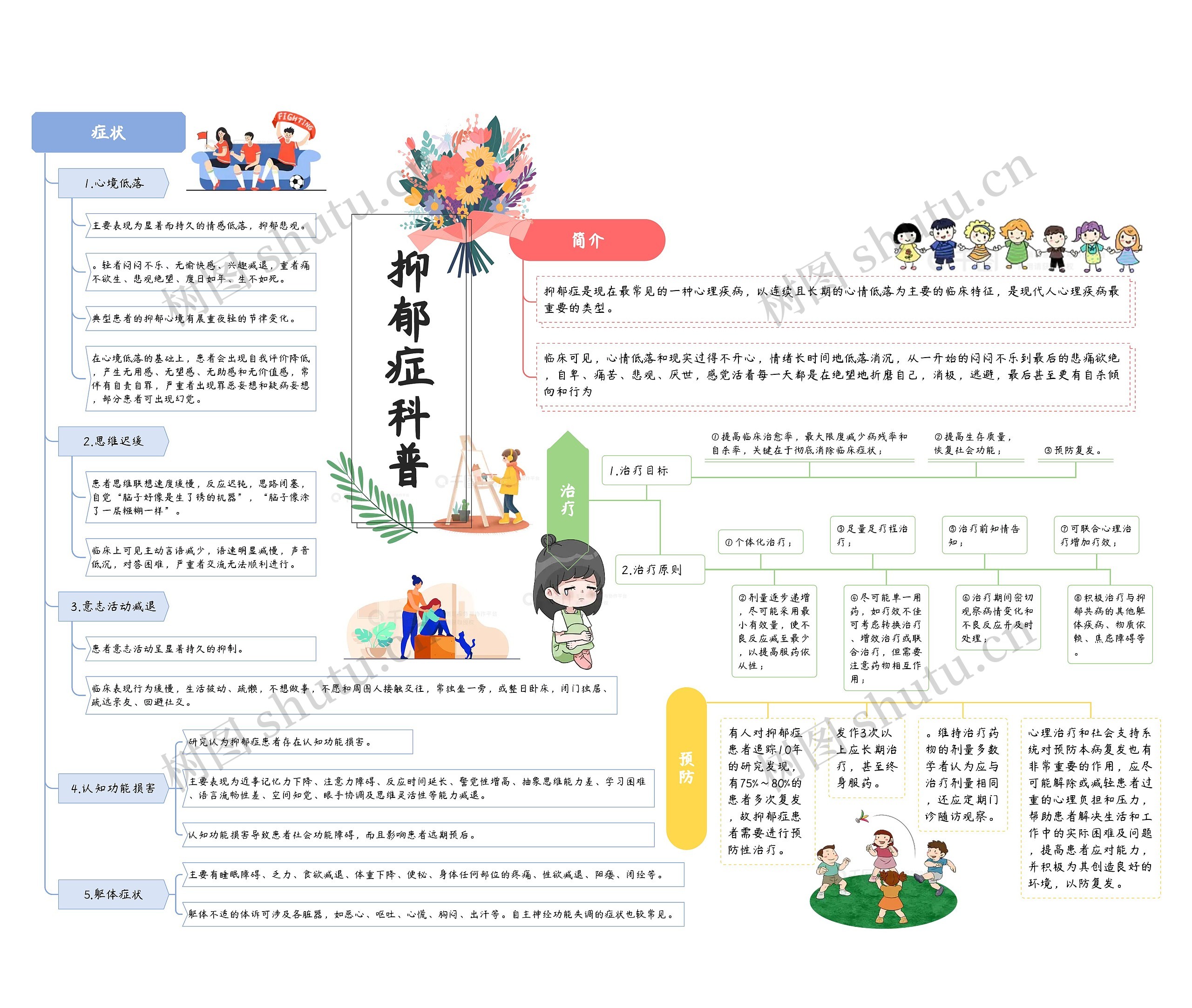 抑郁症科普思维导图