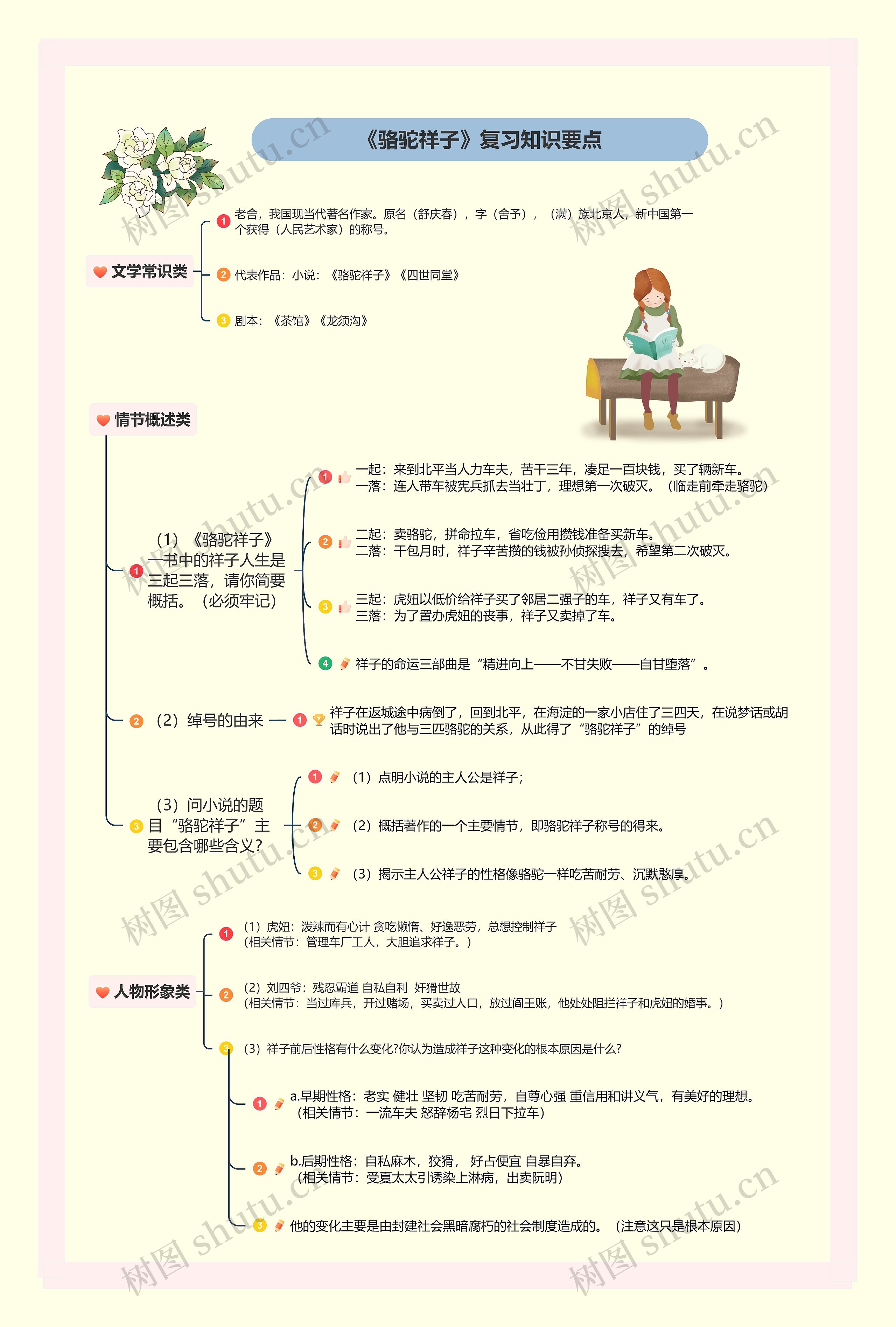 《骆驼祥子》复习知识要点思维导图