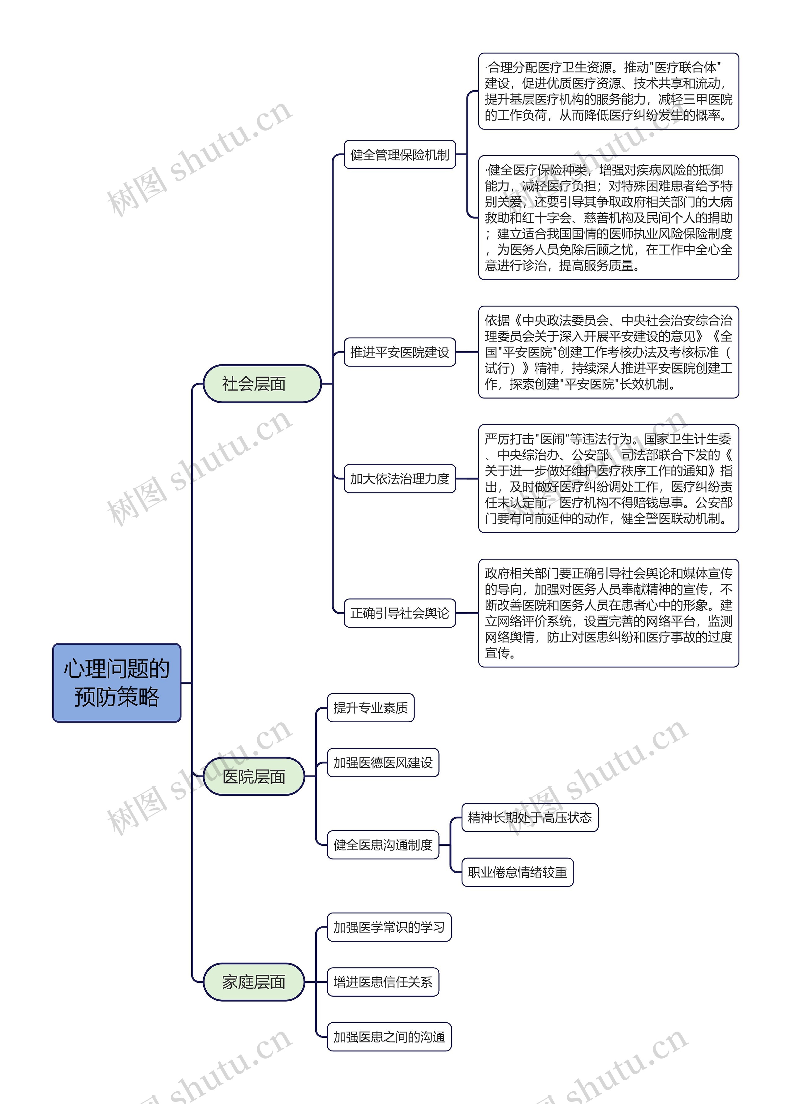 心理问题的预防策略思维导图高清图 心理问题的预防策略思维导图