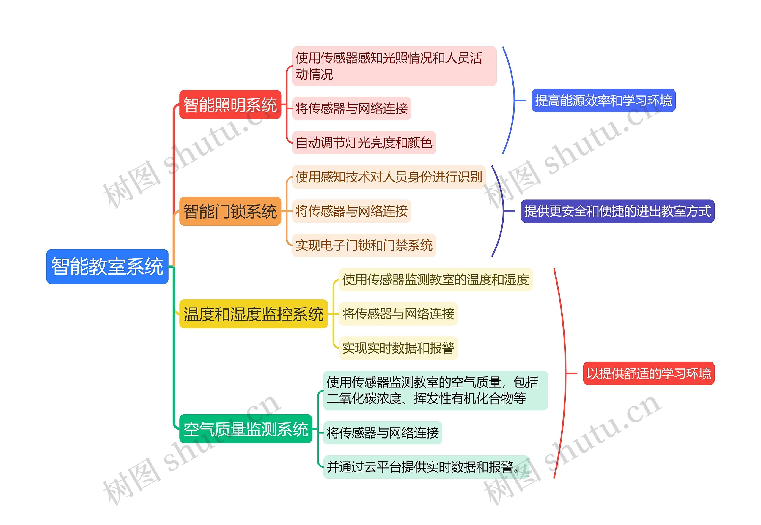 智能教室系统