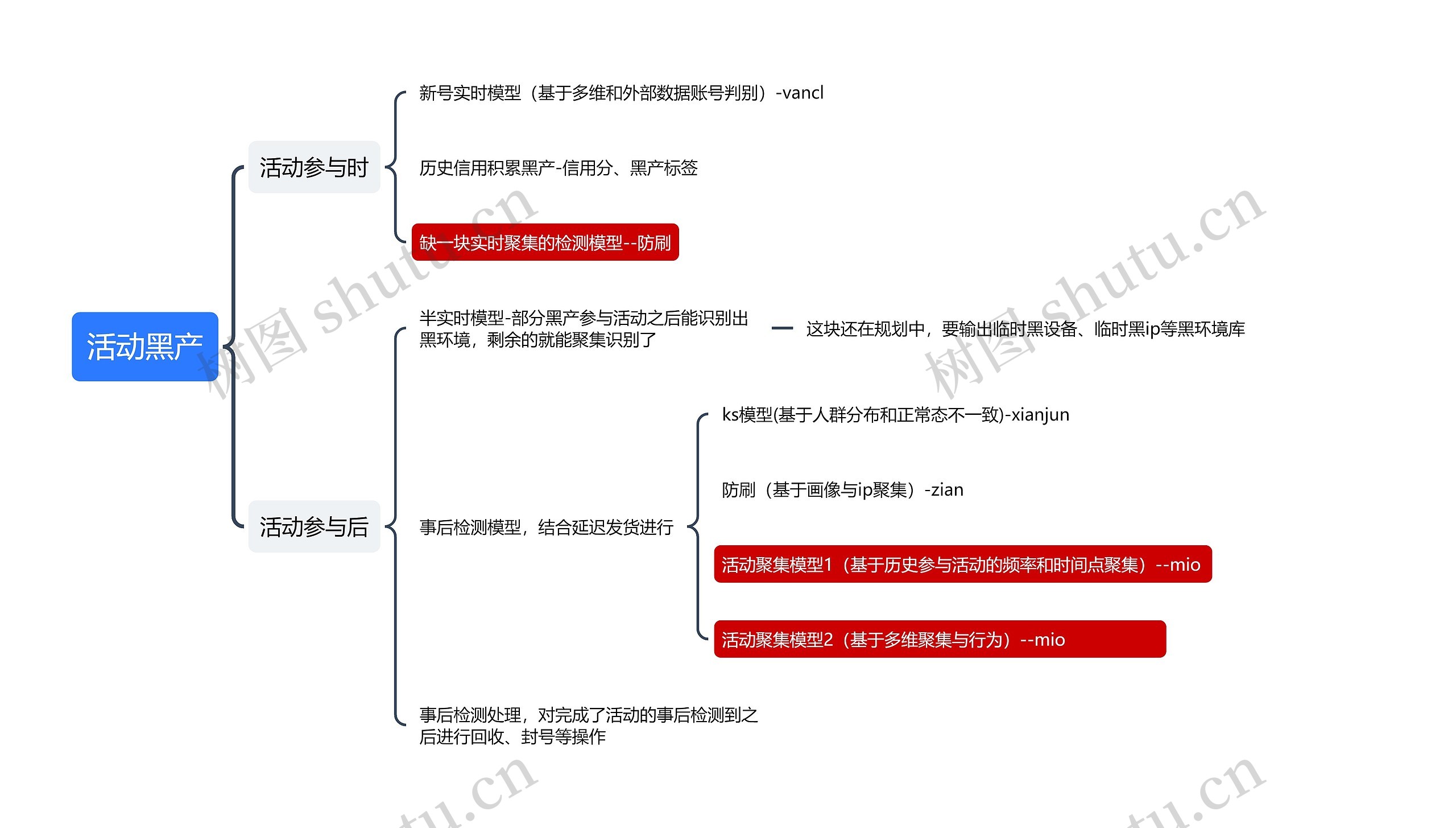 活动黑产思维导图