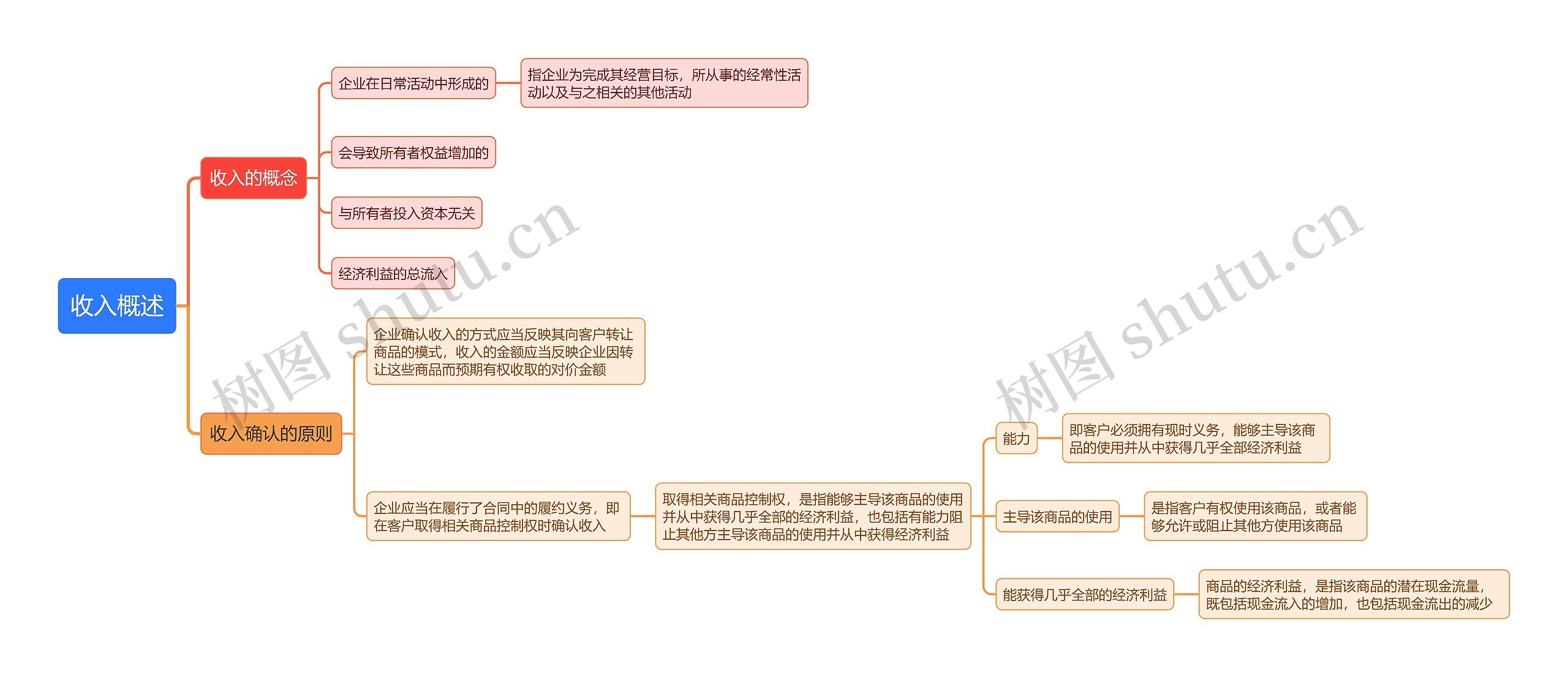 收入概述