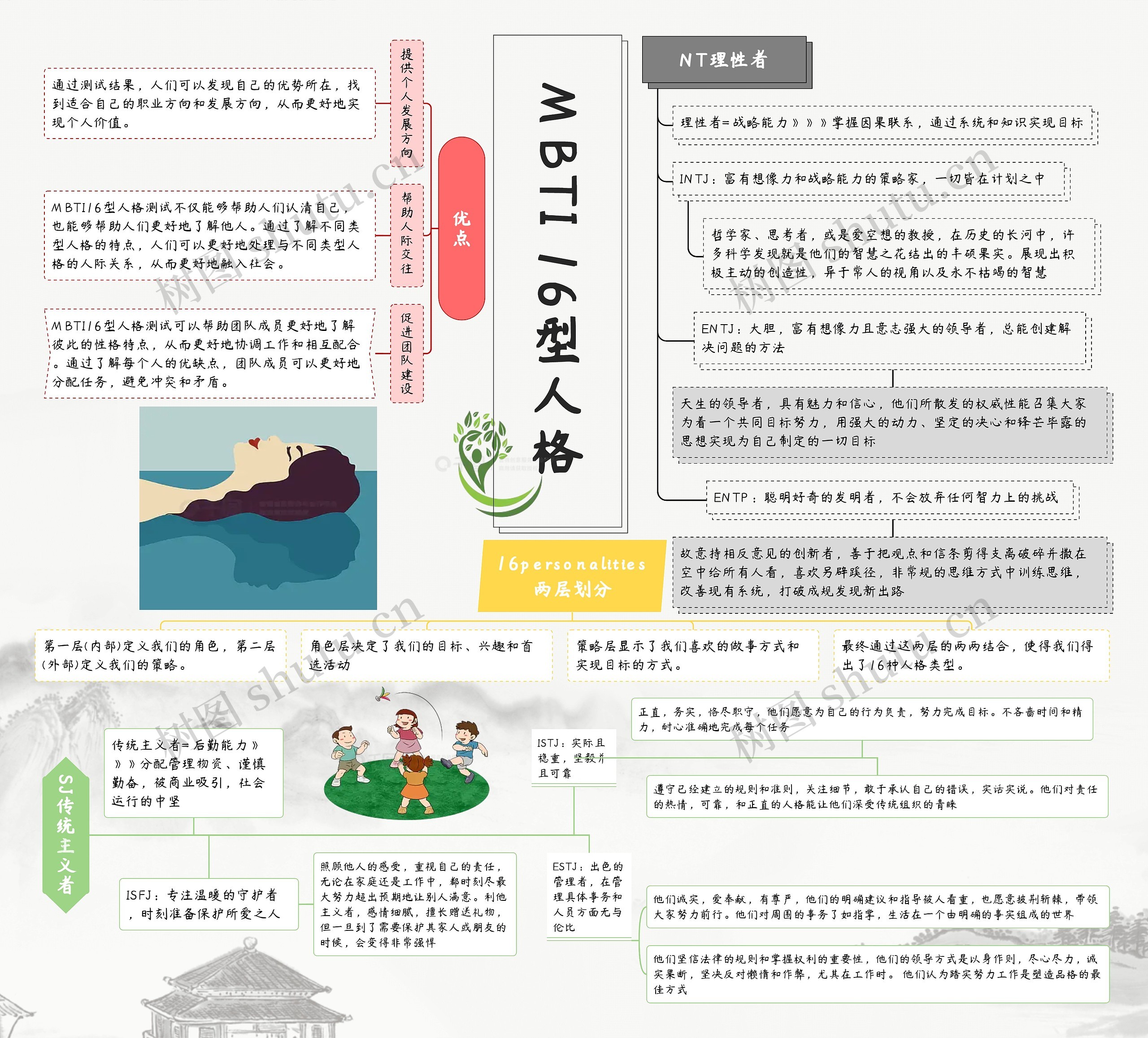 MBTI 十六型人格思维导图高清图 MBTI 十六型人格思维导图