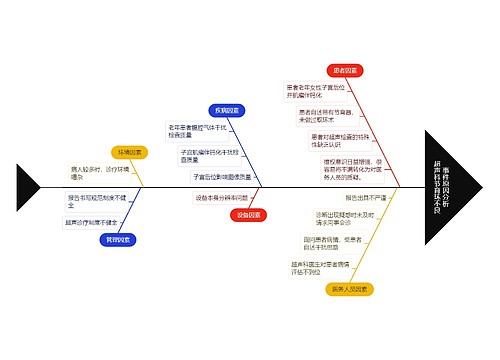 超声科节育环不良事件原因分析