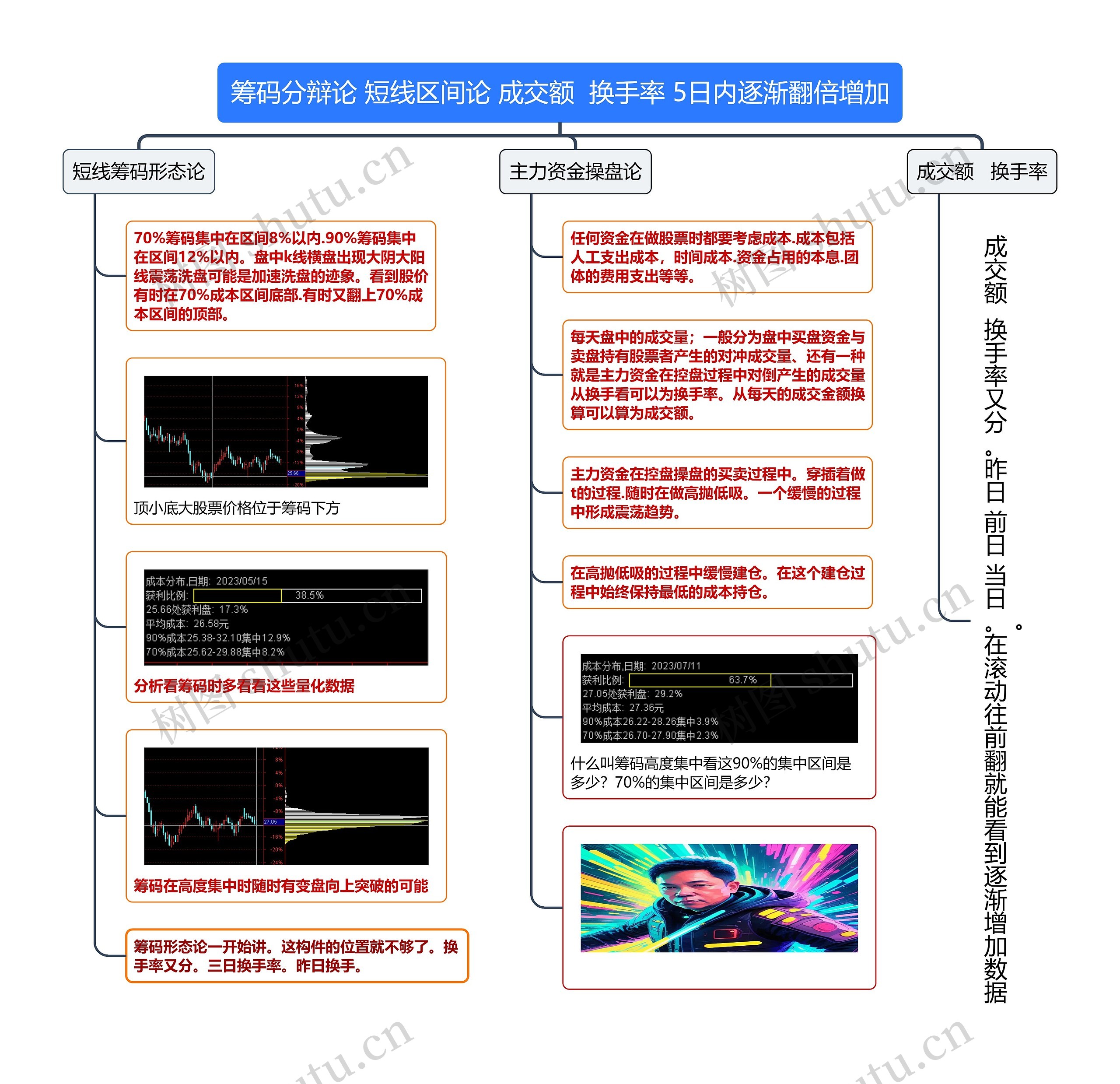 筹码分辩论短线区间论成交额  换手率 5日内逐渐翻倍增加