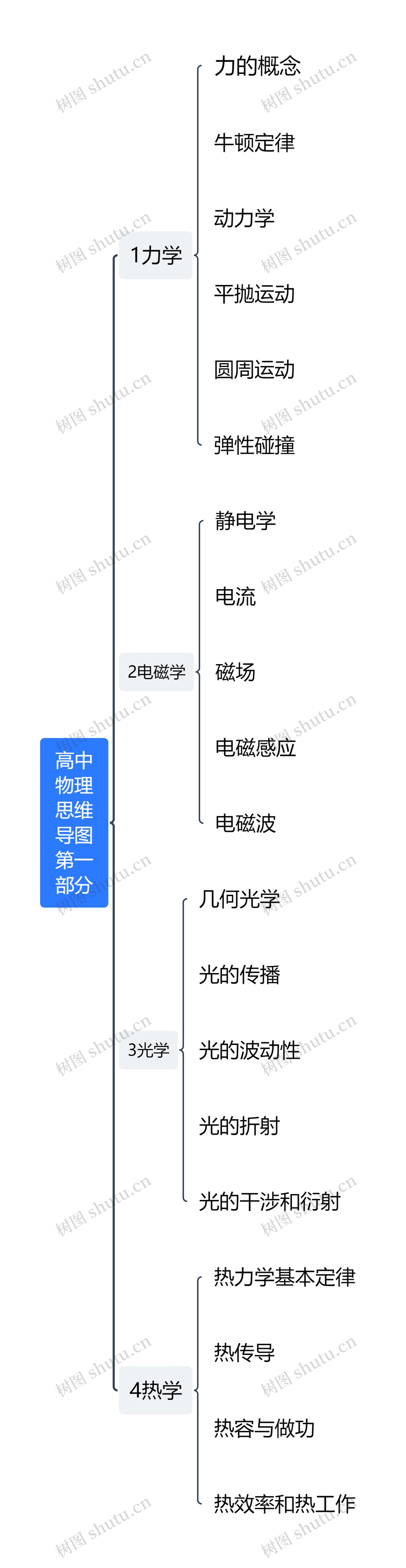 高中物理思维导图