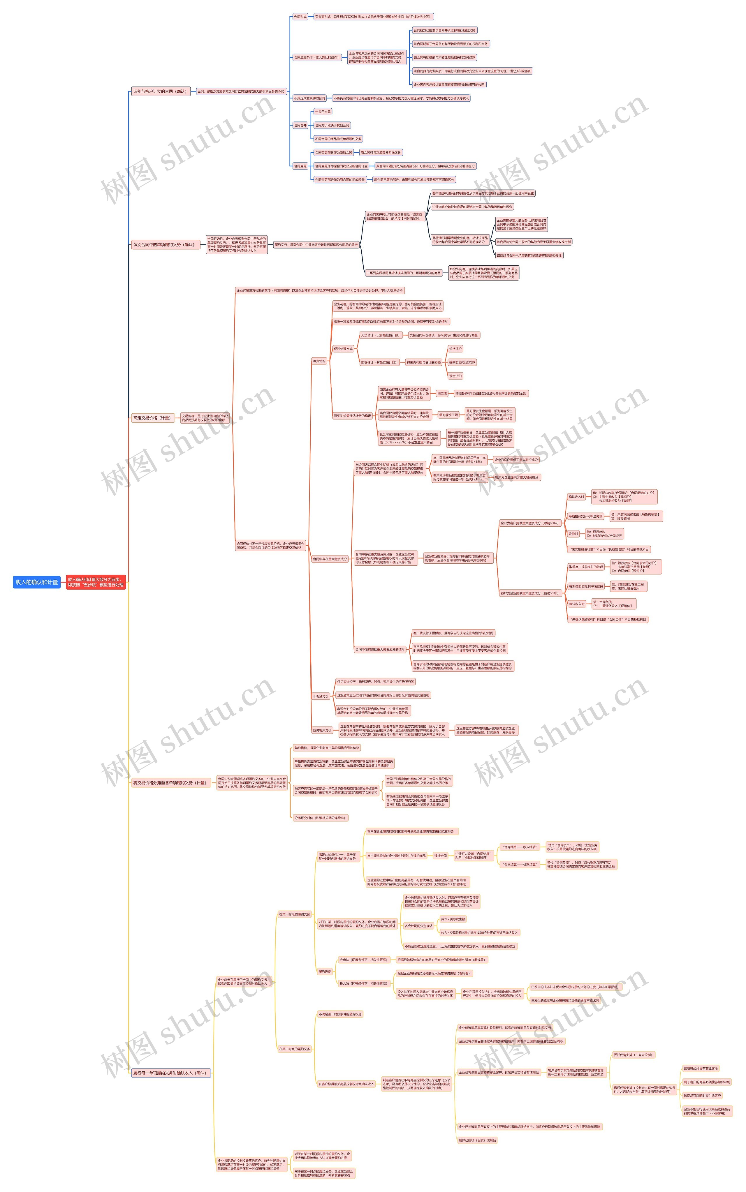 收入的确认和计量思维导图高清图 收入的确认和计量思维导图