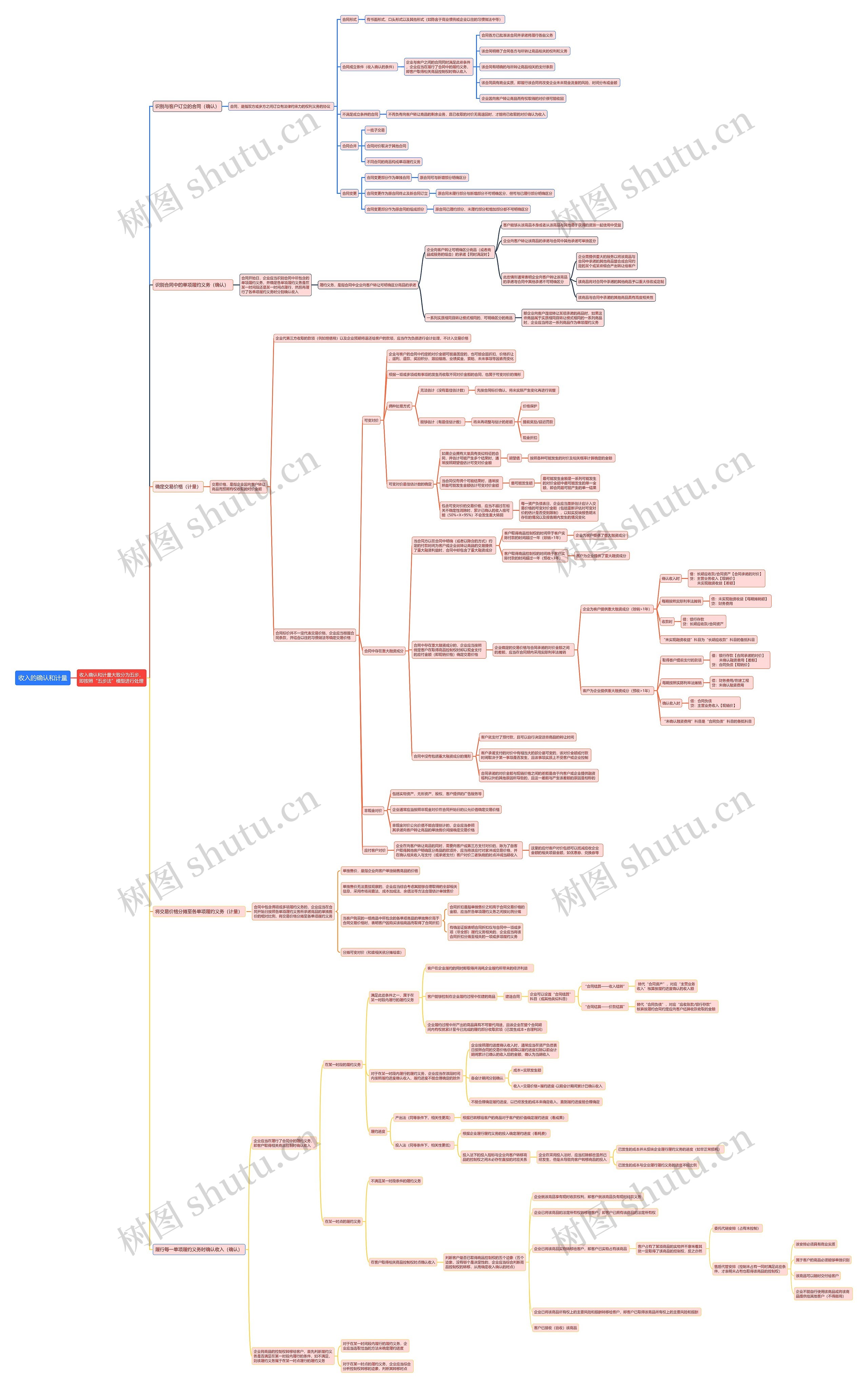 收入的确认和计量思维导图