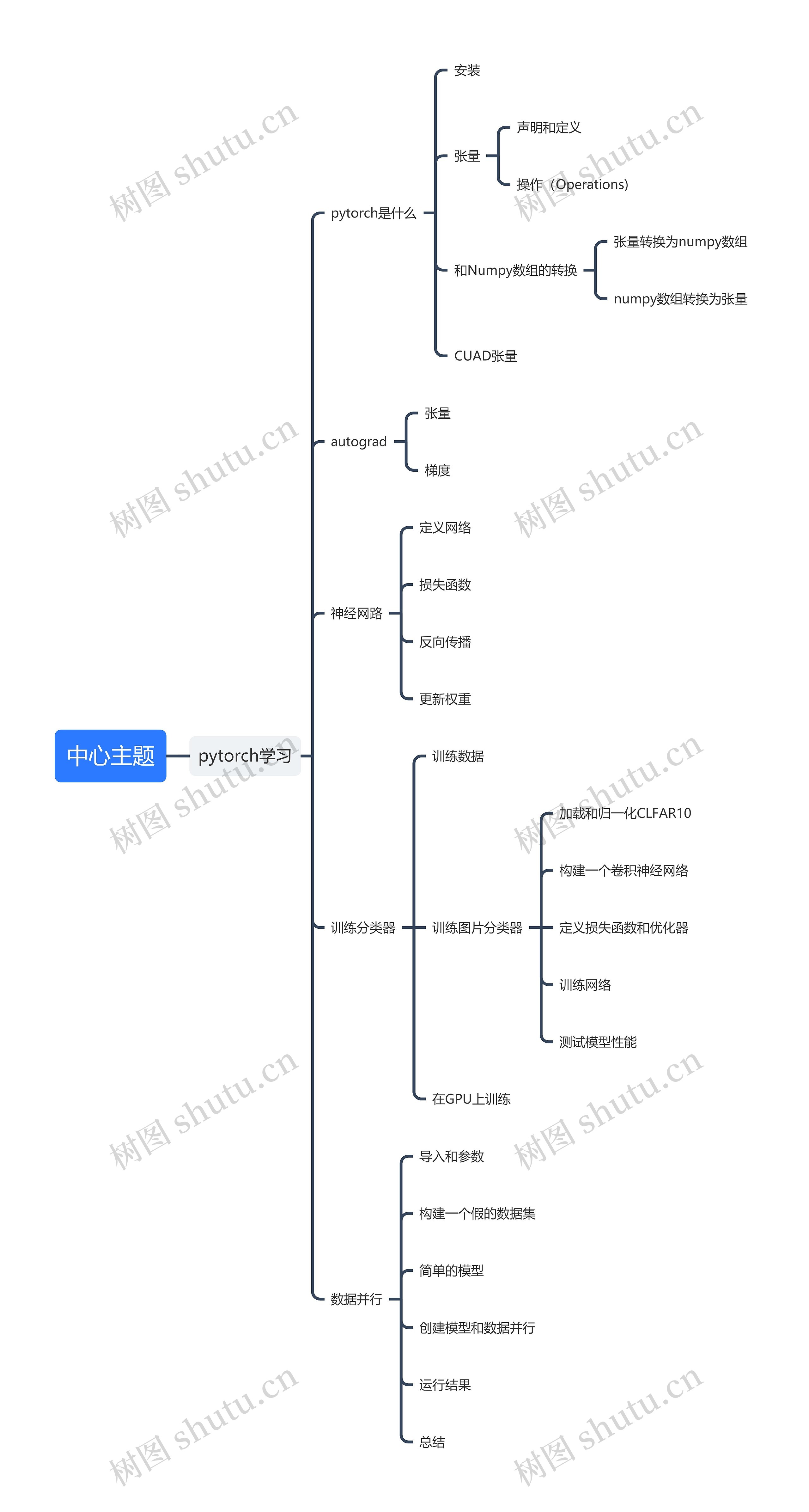 pytorch学习思维导图