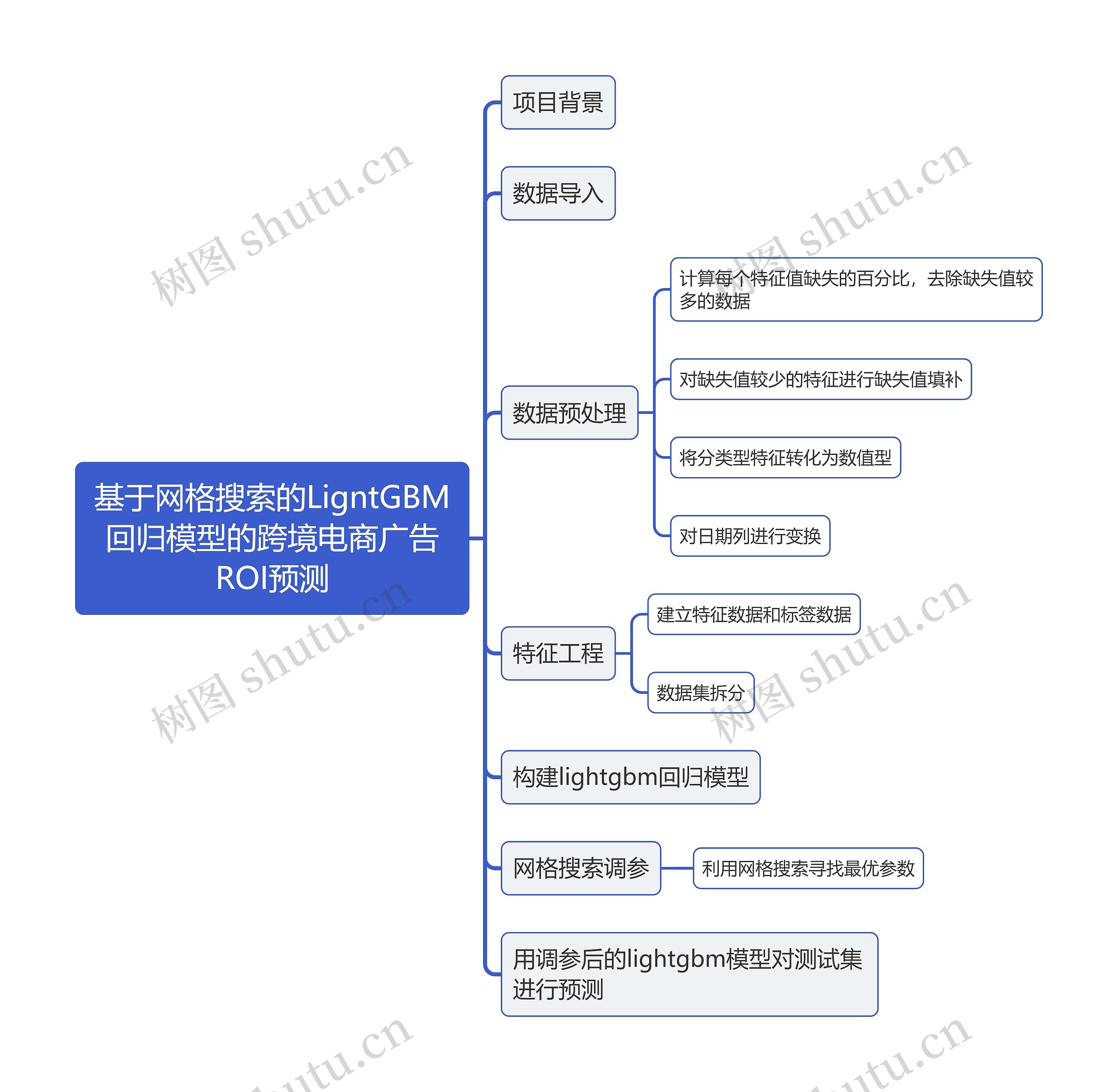 基于网格搜索的LigntGBM回归模型的跨境电商广告ROI预测