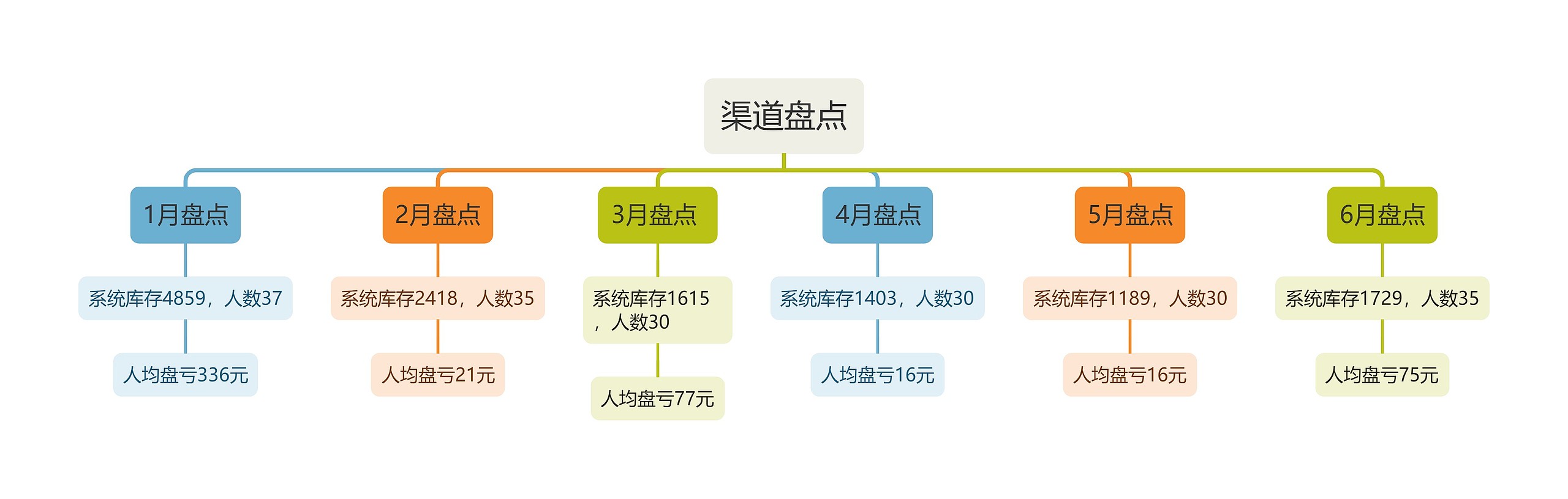 渠道盘点