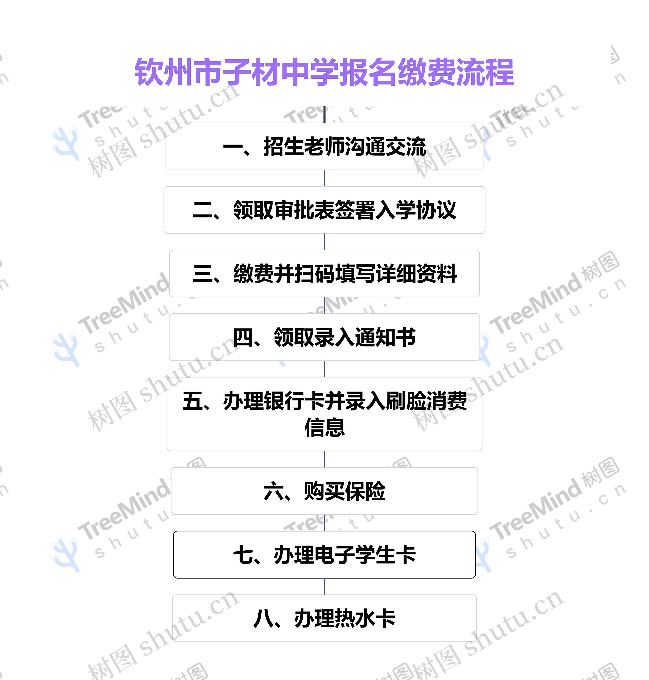 钦州市子材中学报名缴费流程思维导图