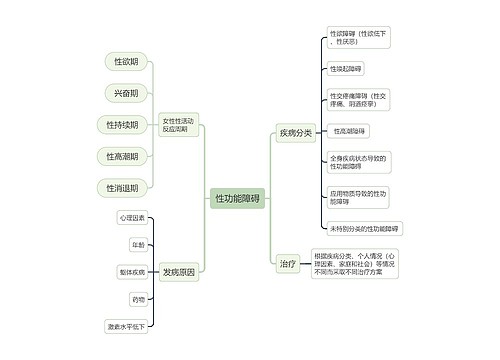 性功能障碍思维导图