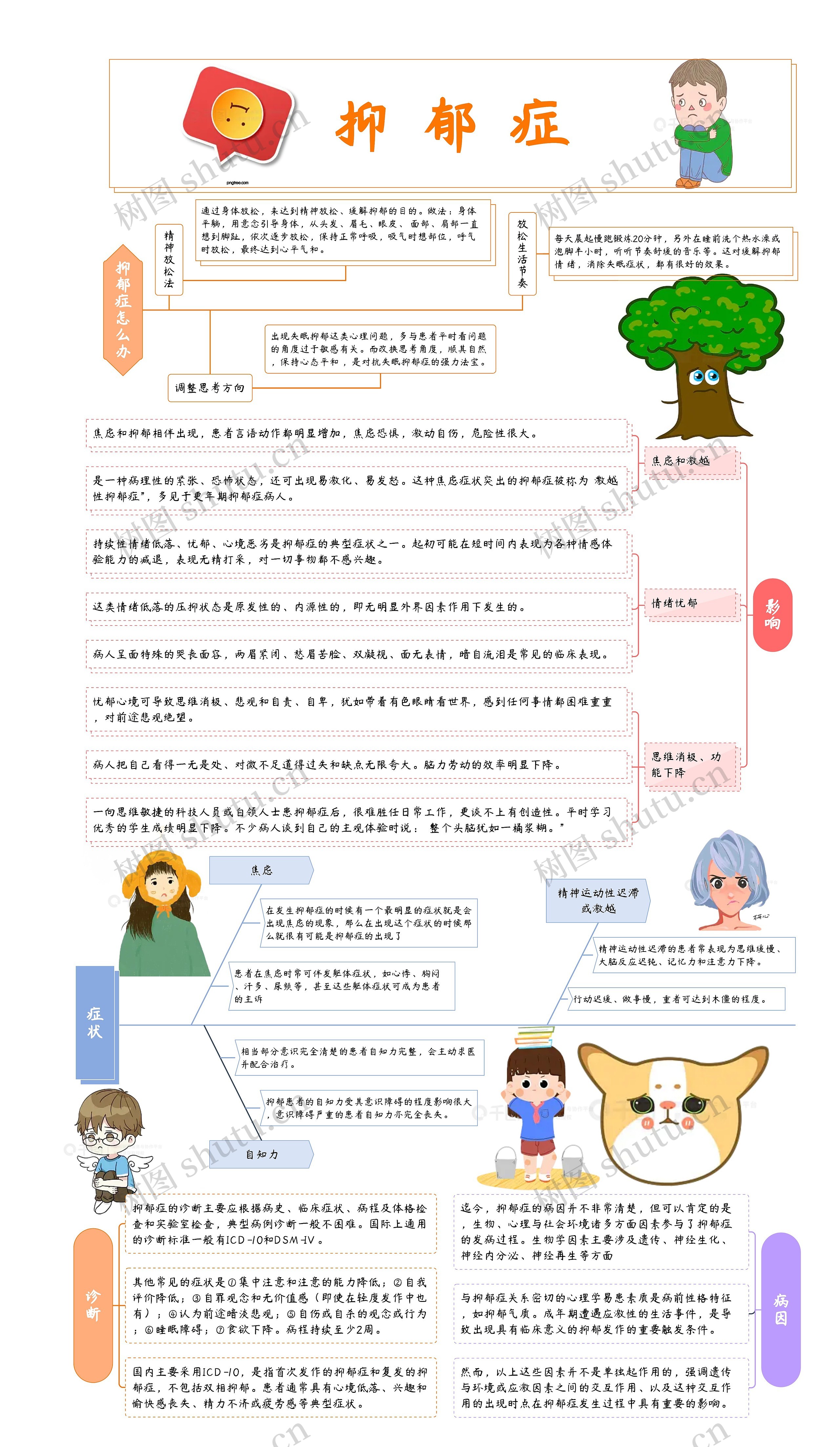 抑郁症介绍思维导图