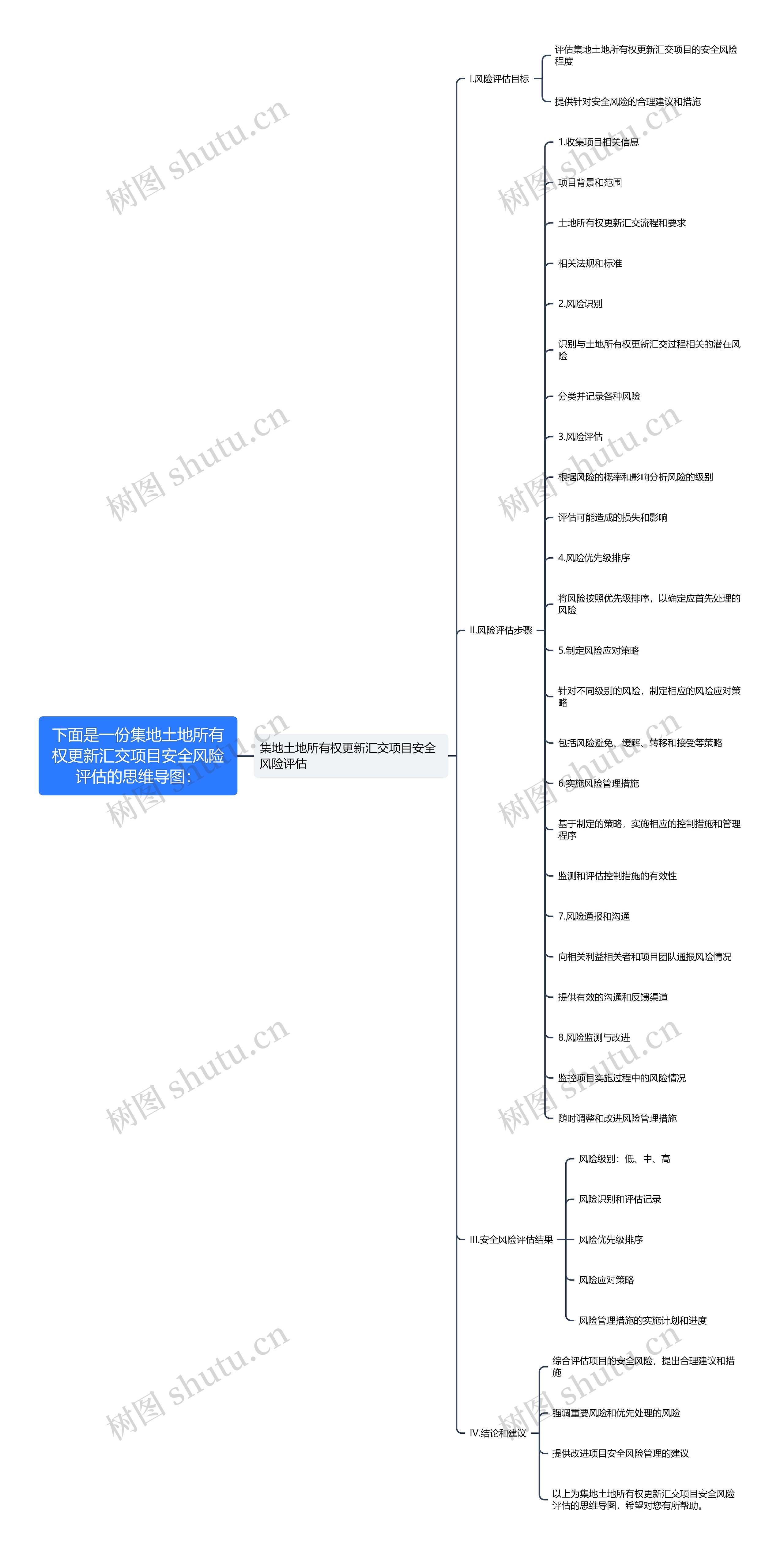 集地土地所有权更新汇交项目安全风险评估思维导图