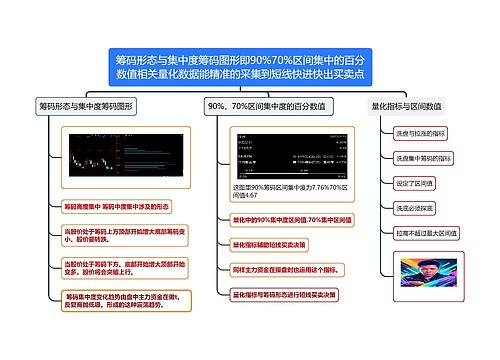 筹码形态与集中度筹码图形即90%70%区间集中的百分数值相关量化数据能精准的采集到短线快进快出买卖点