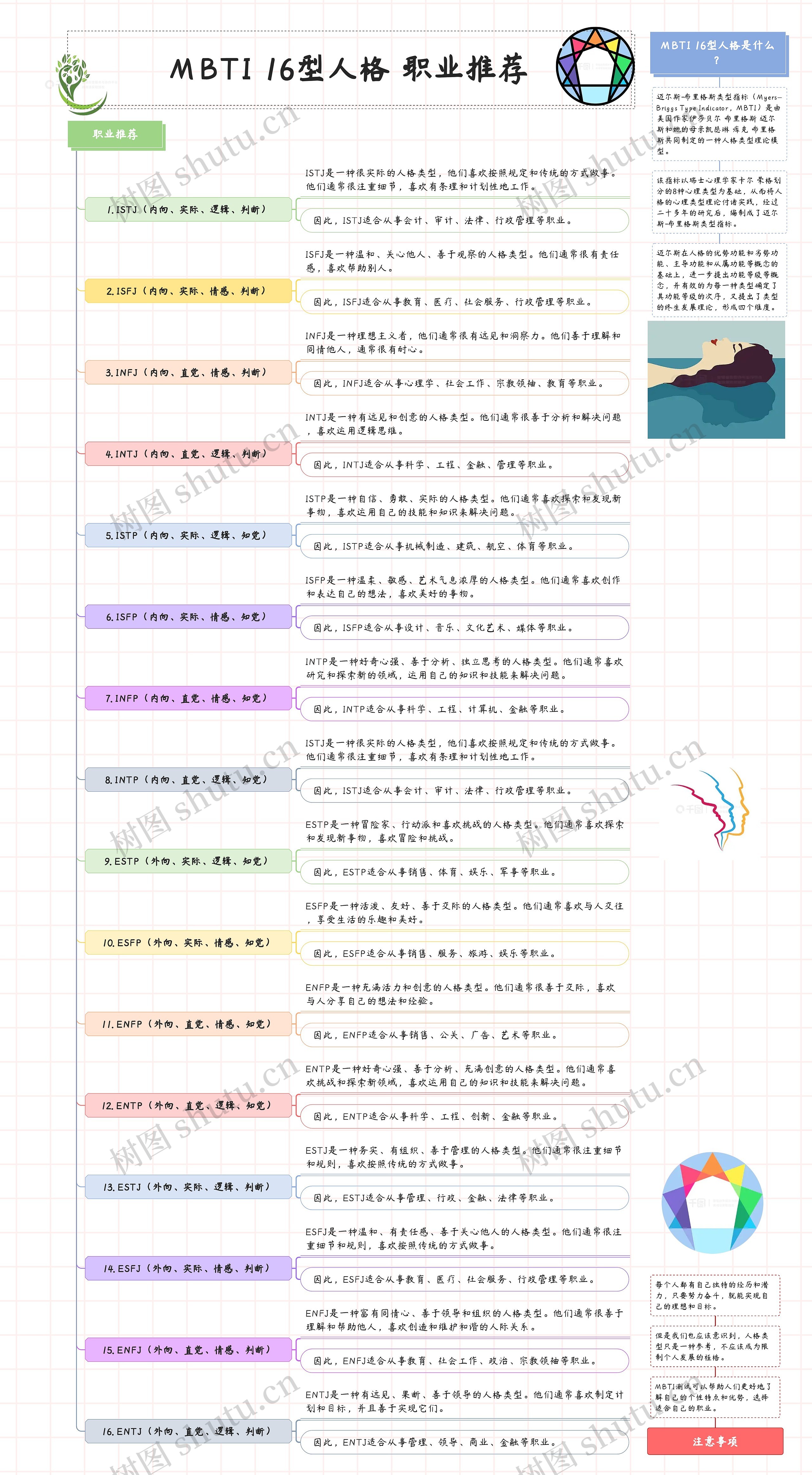 MBTI 十六型人格的职业推荐思维导图