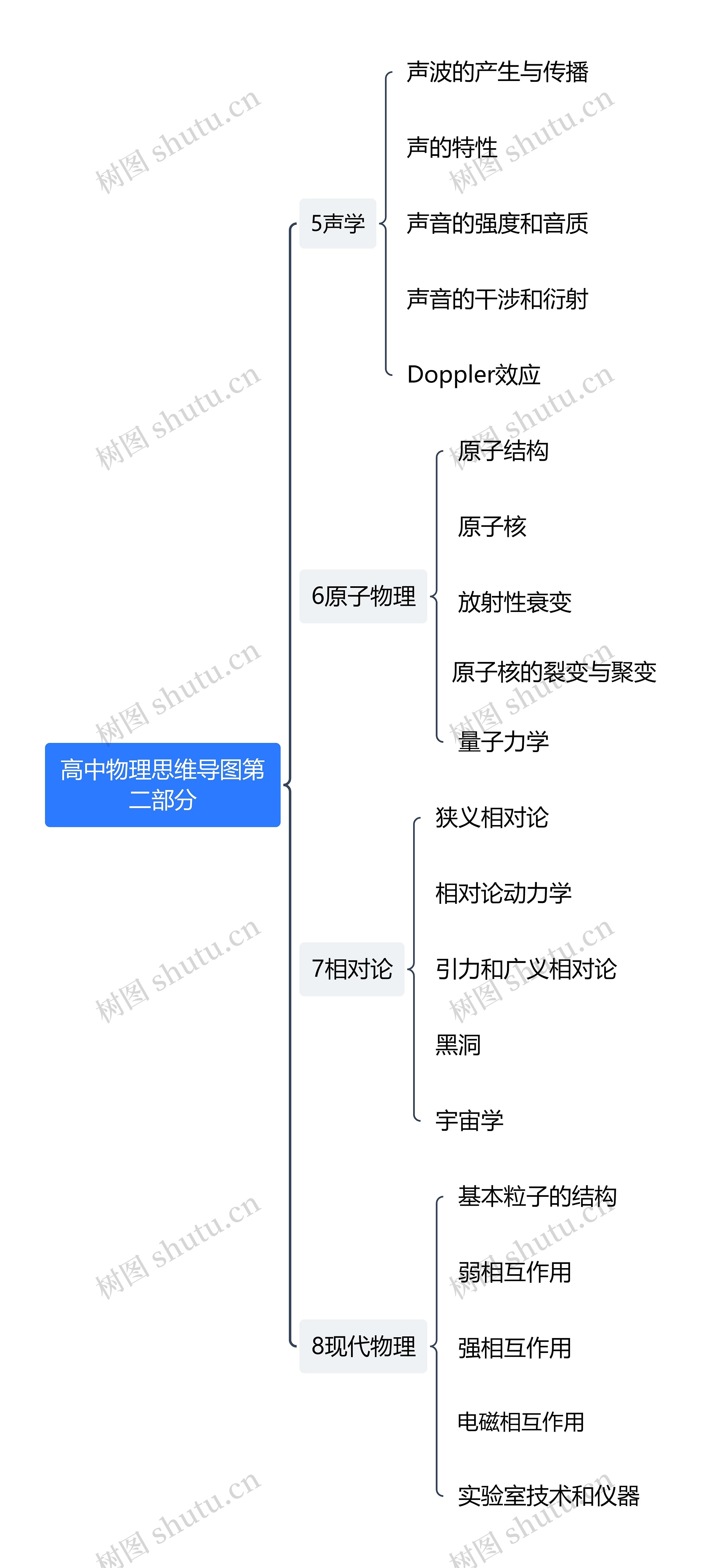 高中物理思维导图第二部分