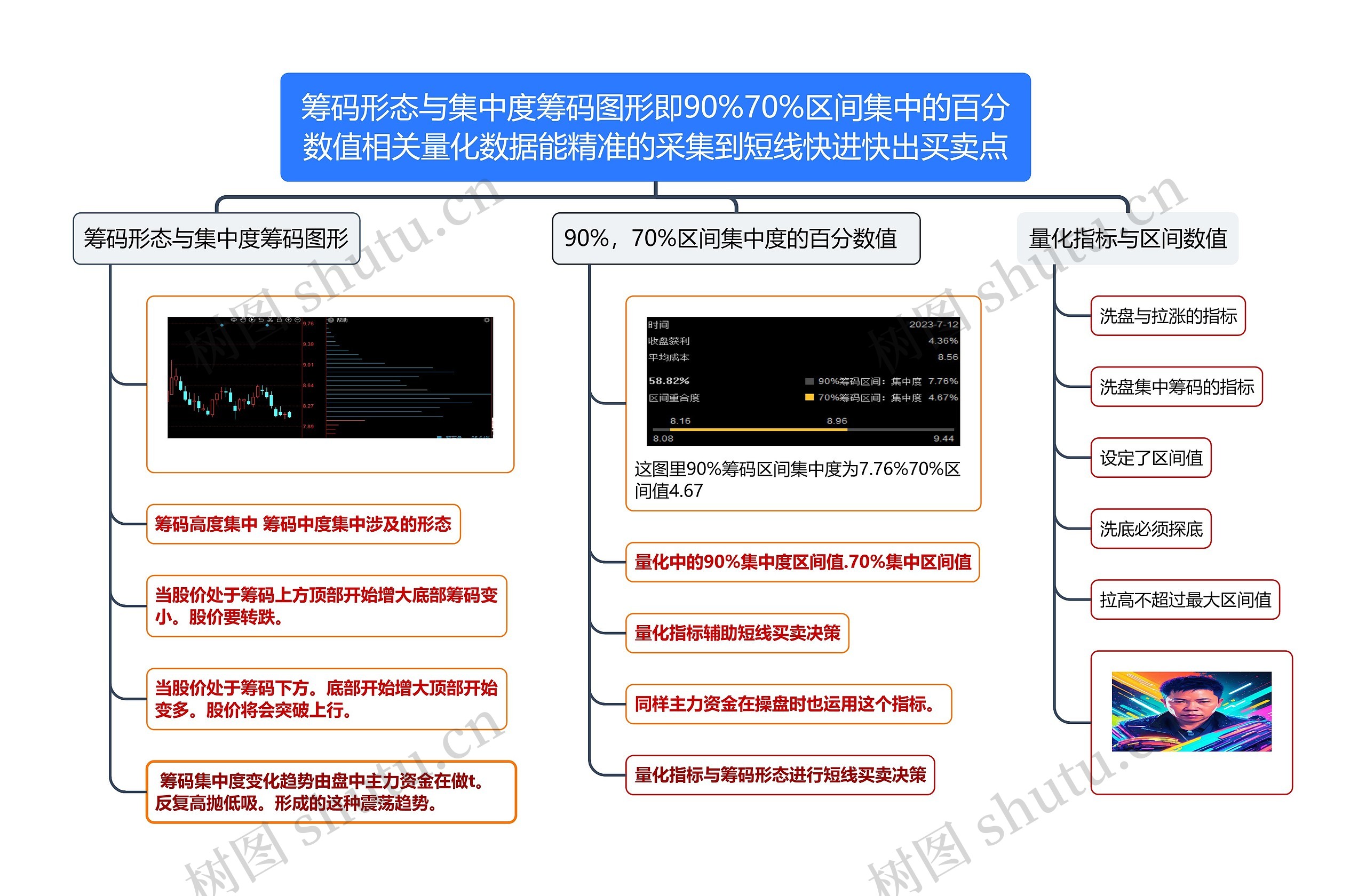 筹码形态与集中度筹码图形即90%70%区间集中的百分数值相关量化数据能精准的采集到短线快进快出买卖点