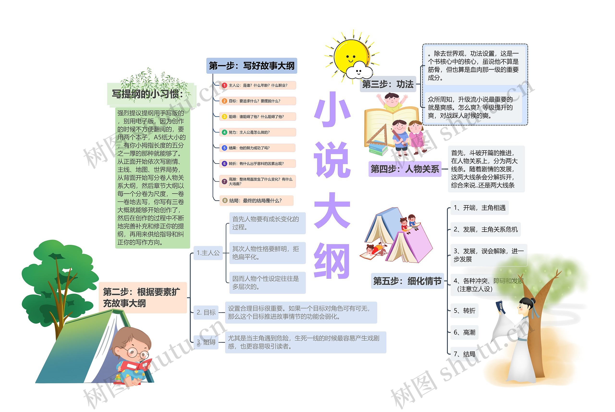 小说大纲思维导图高清图 小说大纲思维导图