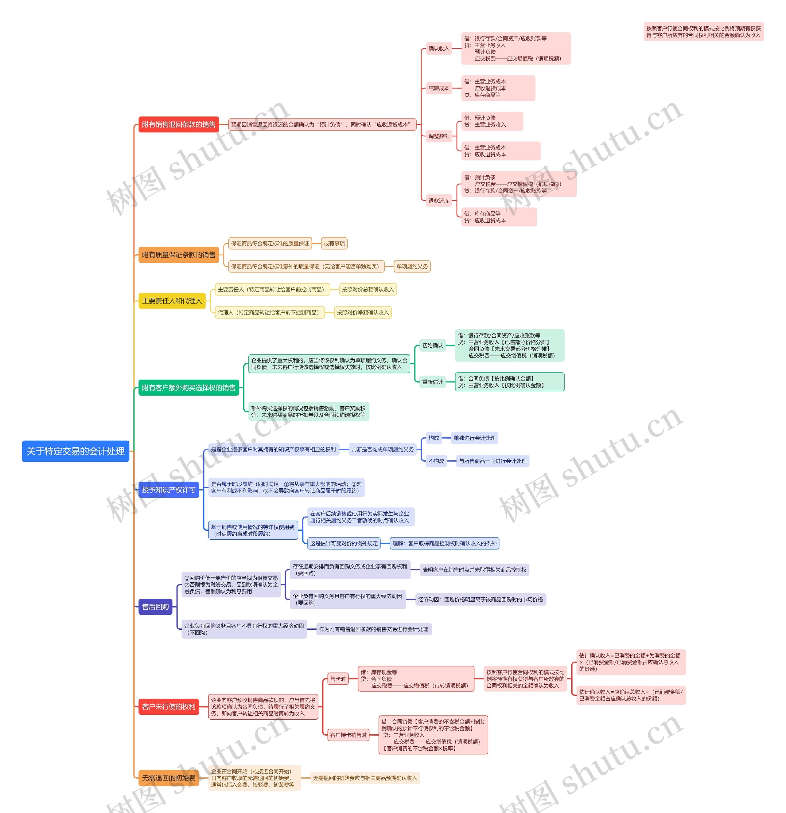 关于特定交易的会计处理思维导图