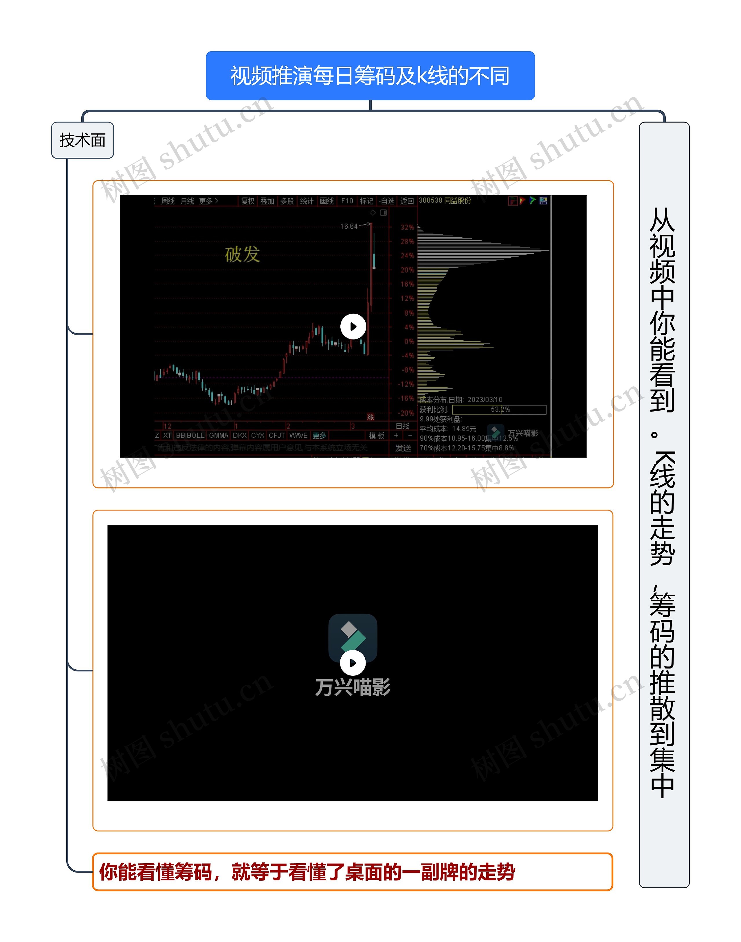 筹码及k线在每日趋势中的变化