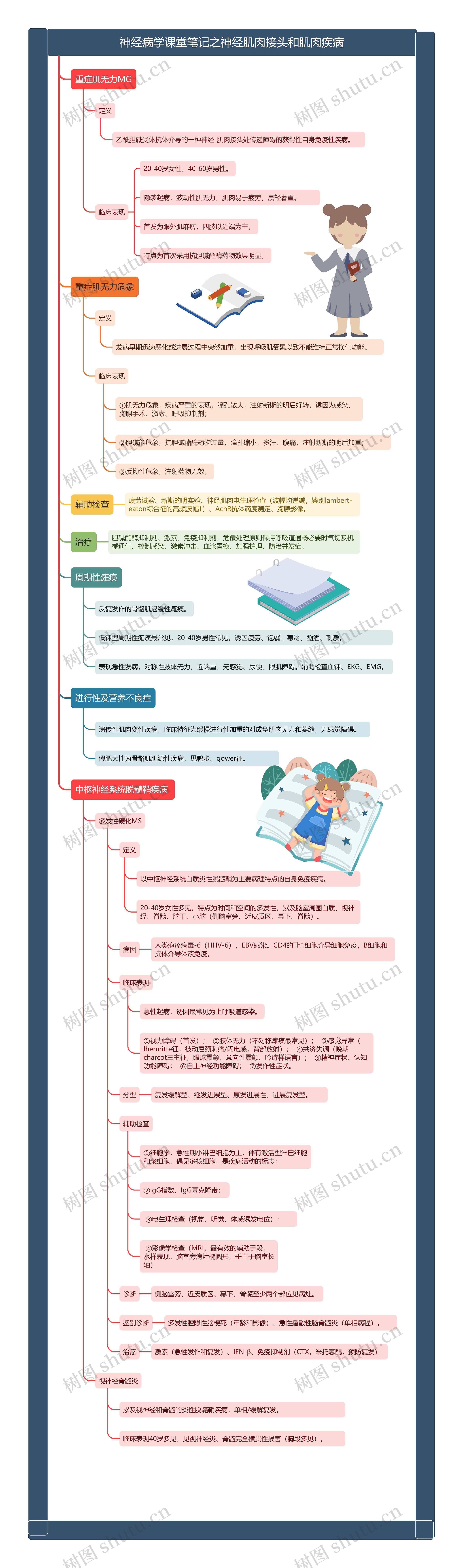 神经病学课堂笔记之神经肌肉接头和肌肉疾病思维导图