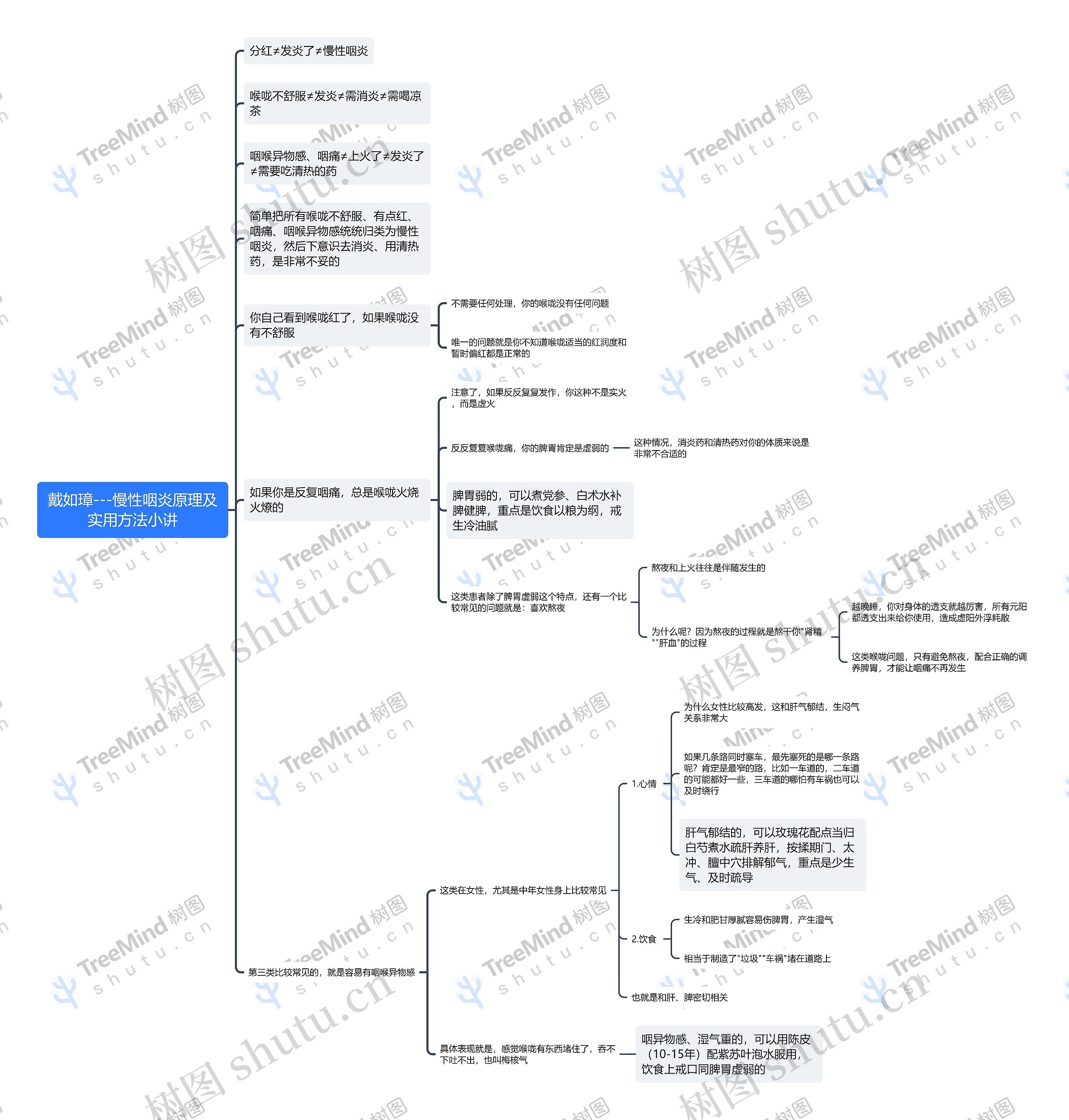 慢性咽炎原理及实用方法小讲思维导图