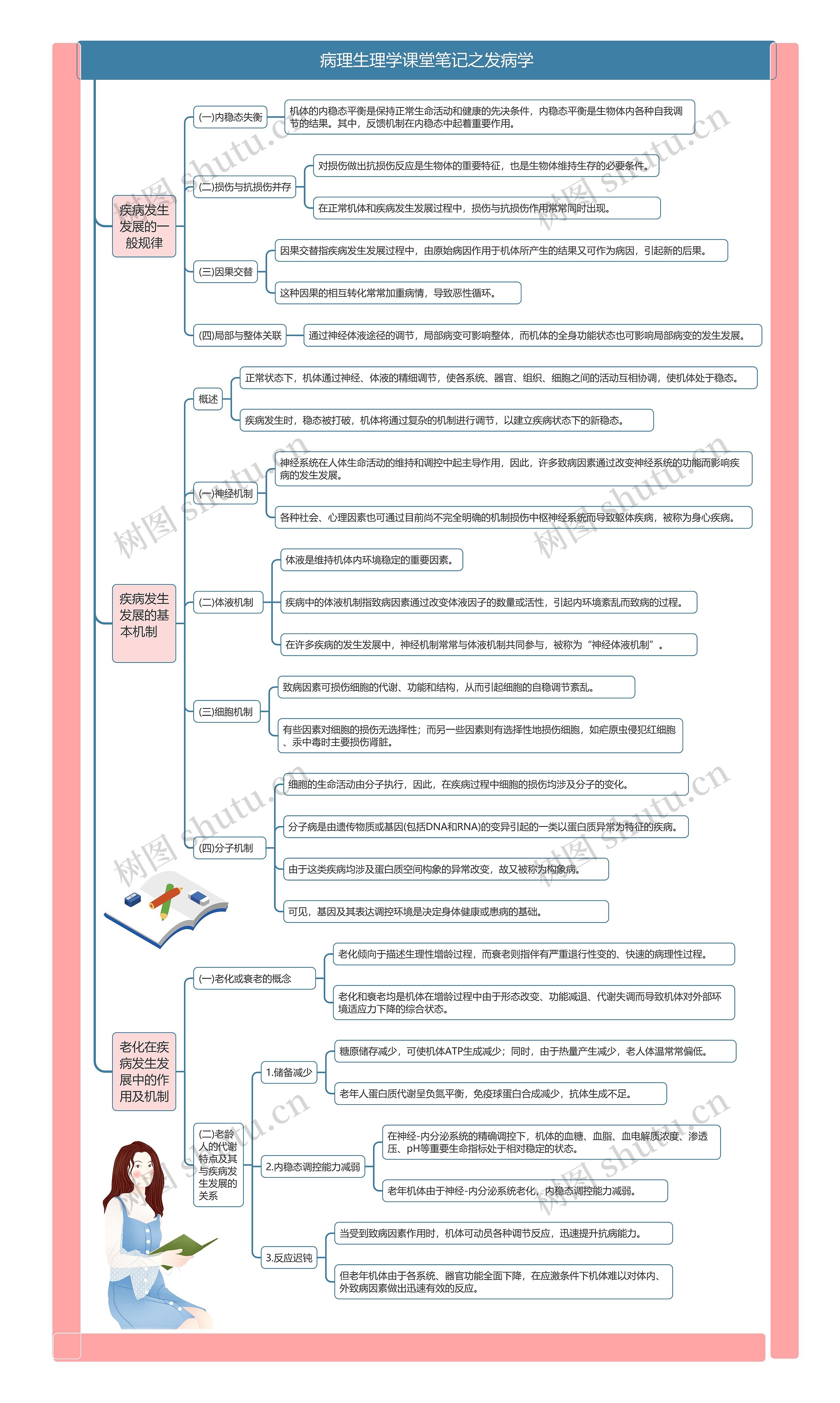 病理生理学课堂笔记之发病学思维导图