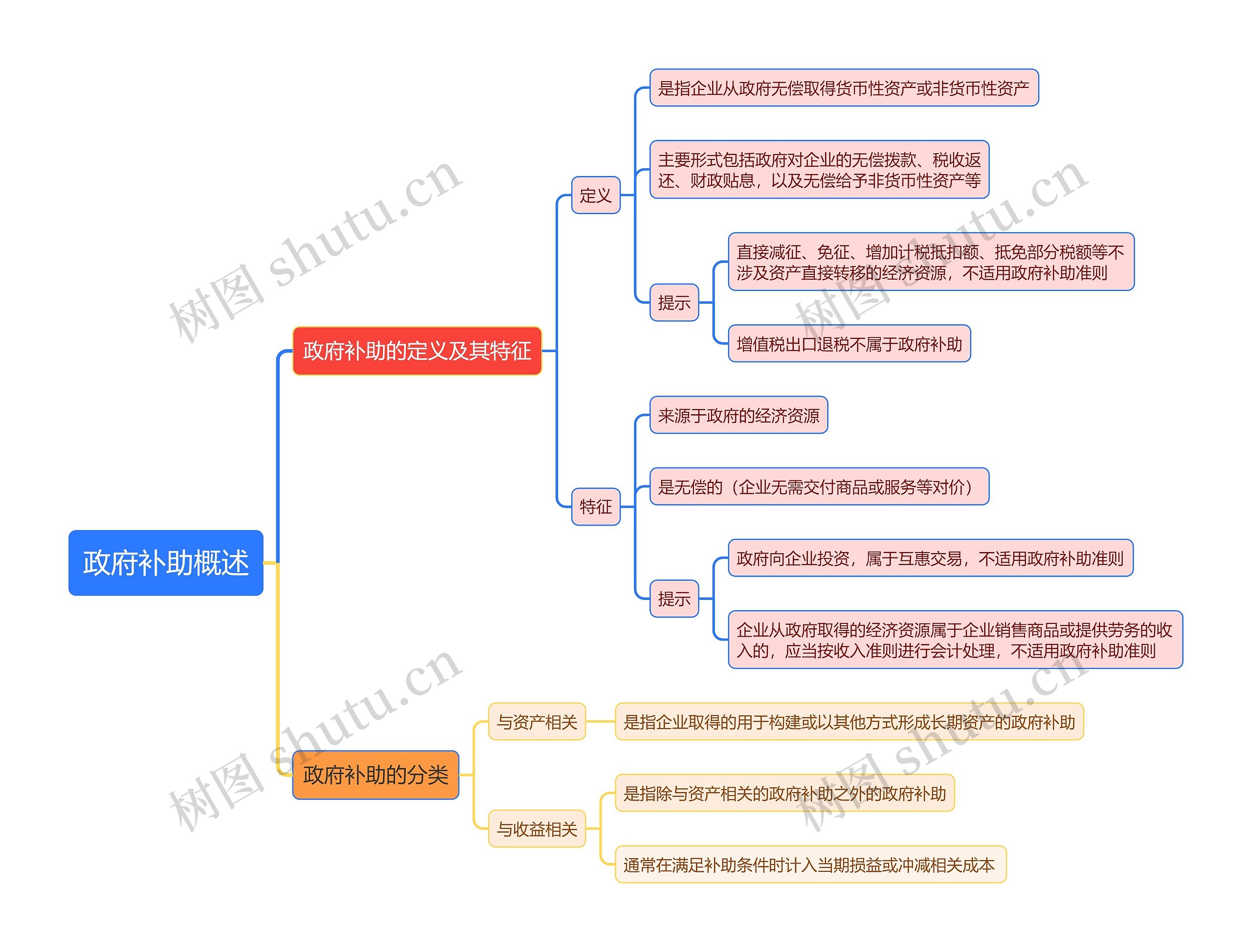 政府补助概述思维导图