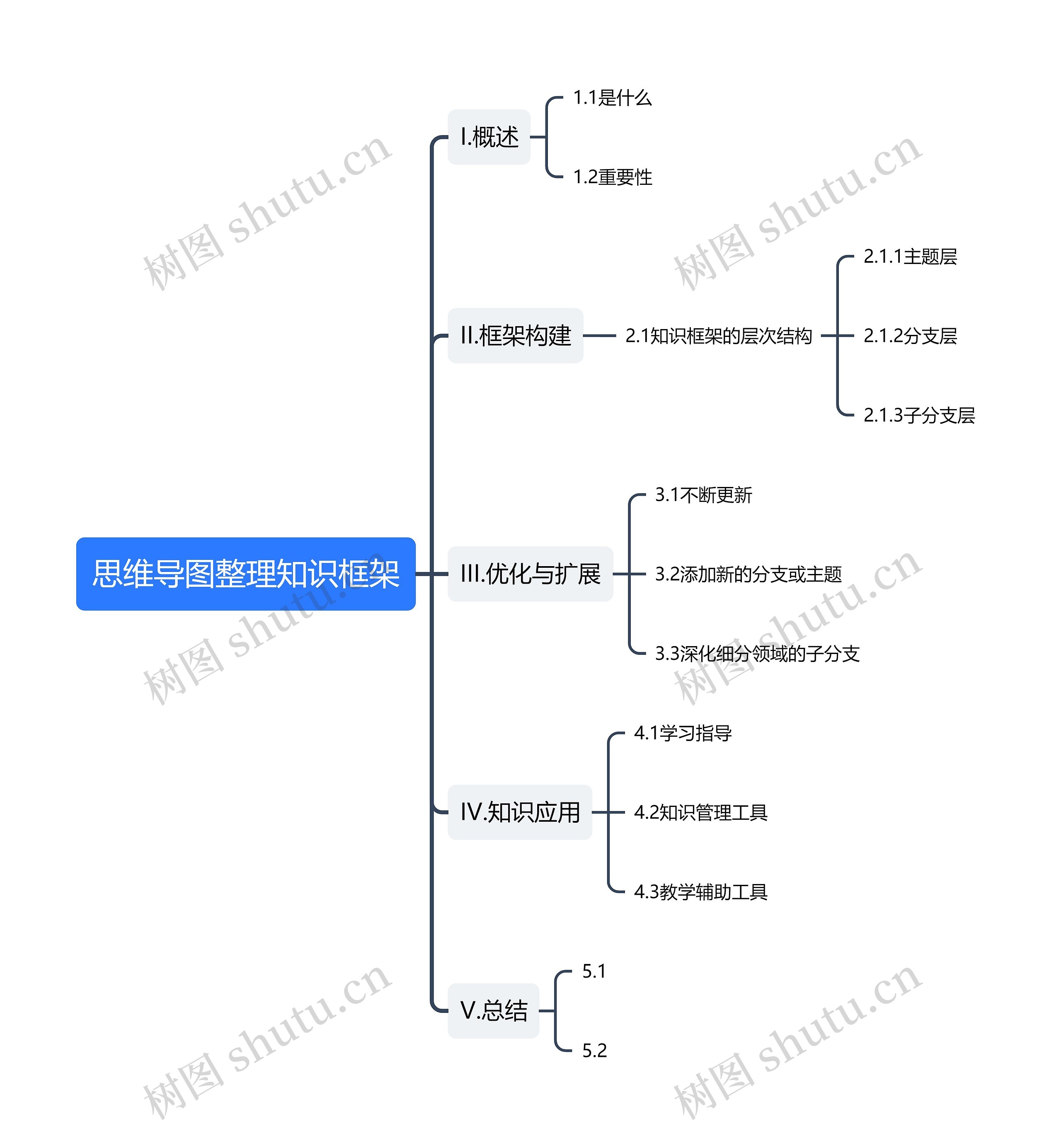 思维导图整理知识框架