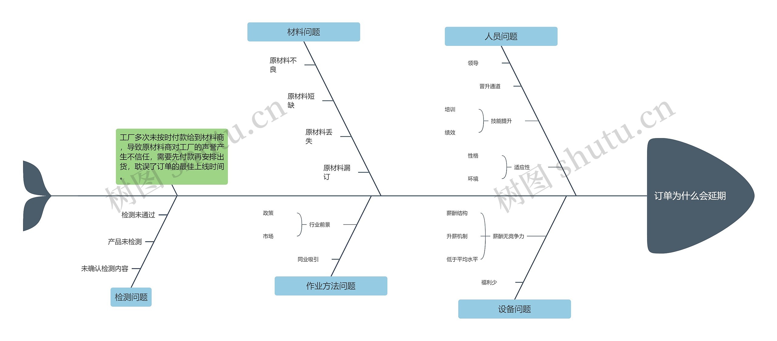 订单为什么会延期思维导图