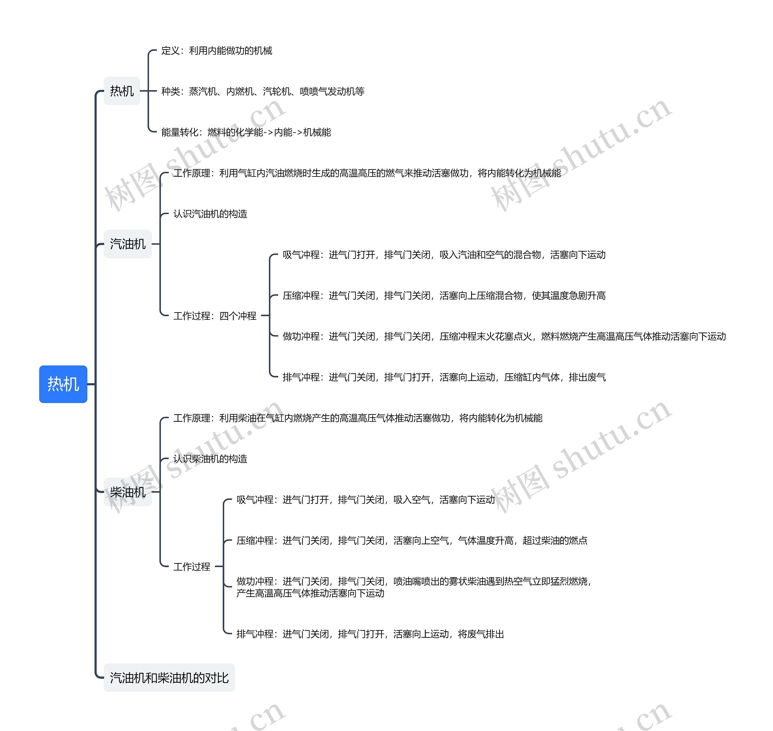 热机思维导图