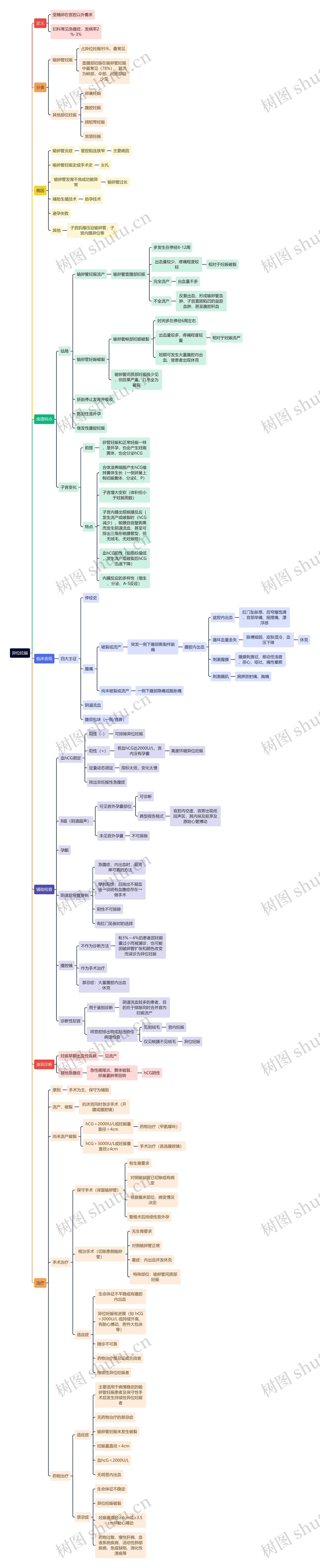 异位妊娠思维导图高清图 异位妊娠思维导图