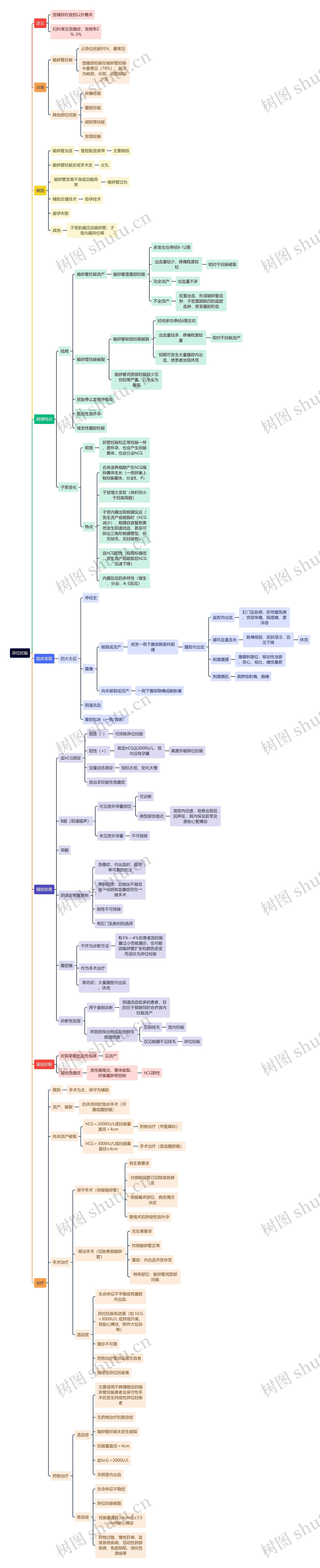 异位妊娠思维导图