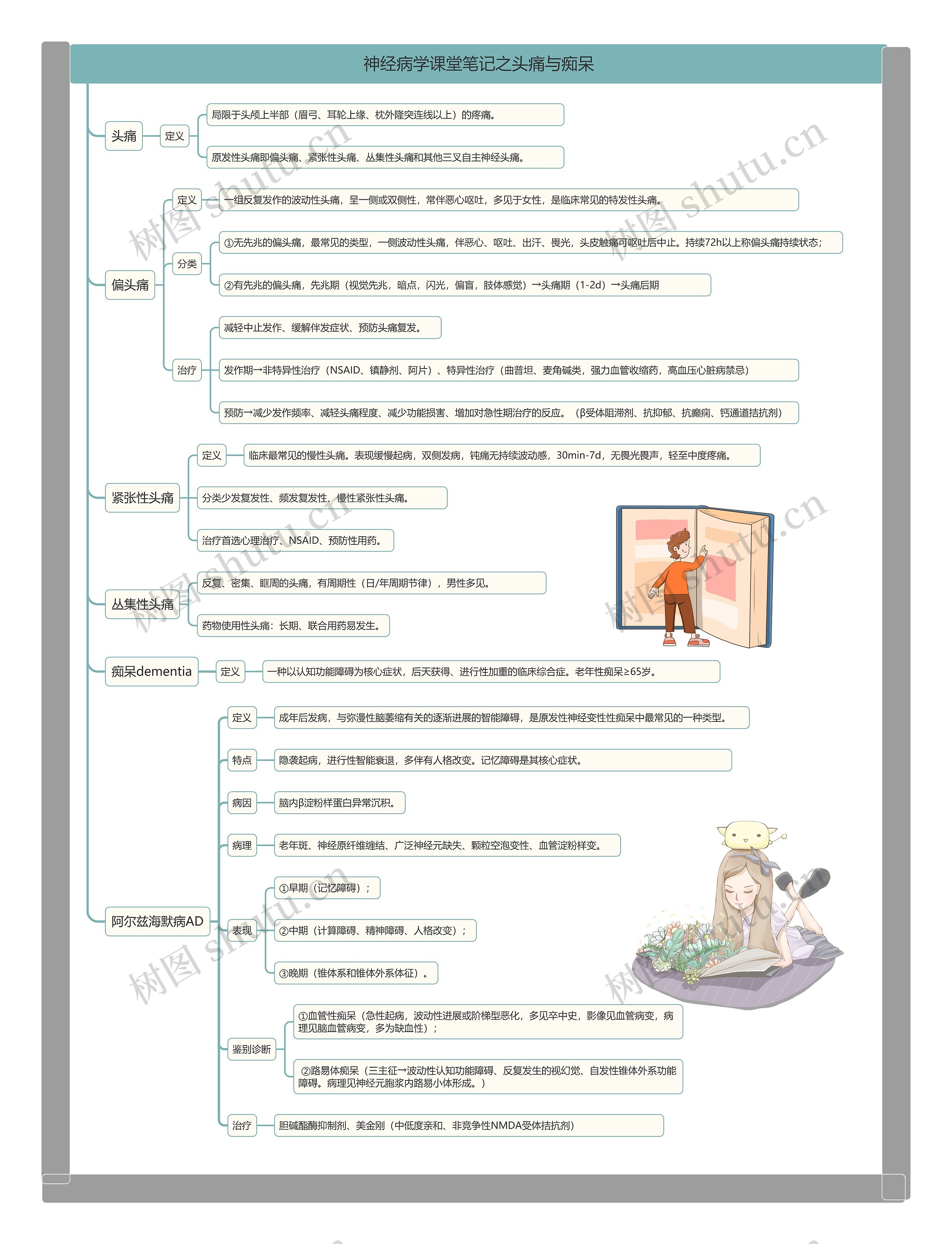 神经病学课堂笔记之头痛与痴呆思维导图