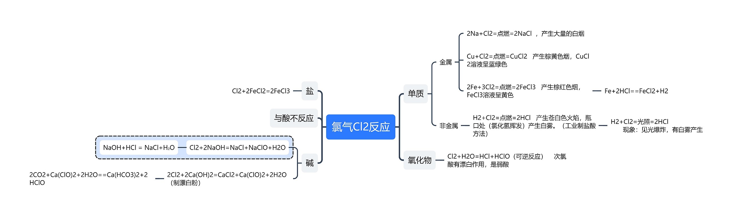 氯气Cl2反应思维导图高清图 氯气Cl2反应思维导图
